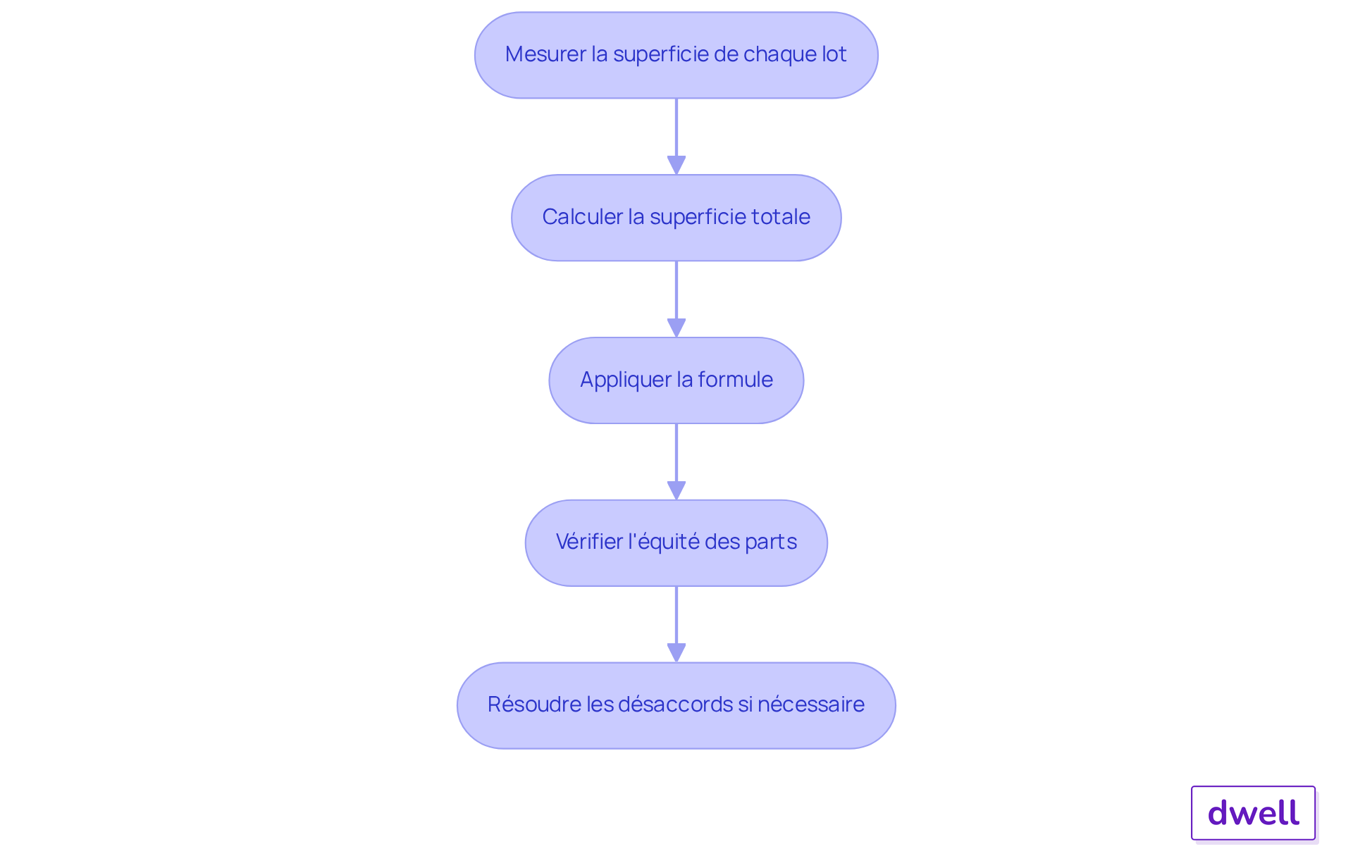Chaque boîte représente une étape dans le calcul des tantièmes. Suivez les flèches pour voir comment chaque étape mène à la suivante, garantissant une répartition équitable des charges. Chaque boîte représente une étape dans le calcul des tantièmes. Suivez les flèches pour voir comment chaque étape mène à la suivante, garantissant une répartition équitable des charges.