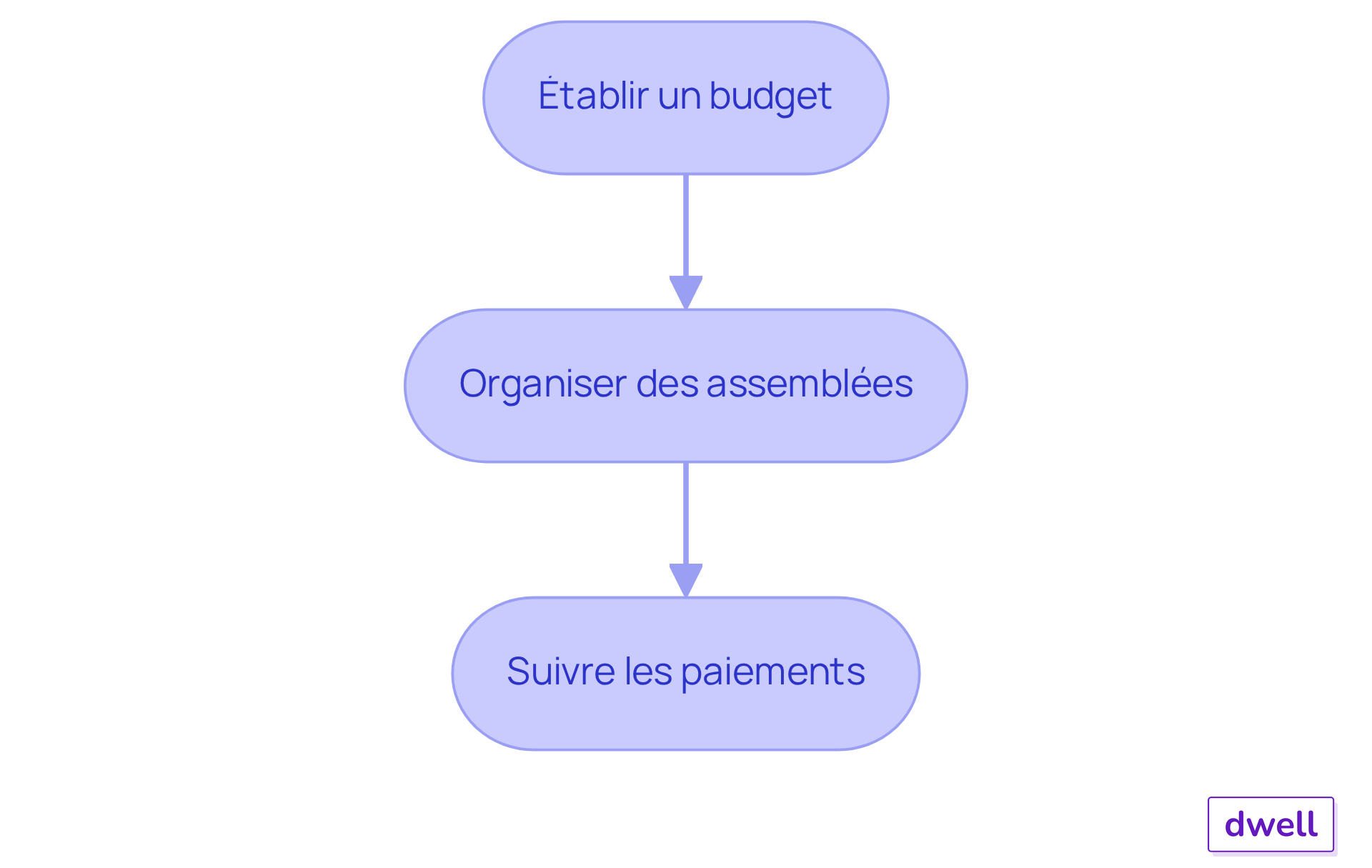 Chaque étape montre ce que vous devez faire pour gérer équitablement les charges de copropriété. Suivez les flèches pour voir comment chaque action mène à la suivante. Chaque étape montre ce que vous devez faire pour gérer équitablement les charges de copropriété. Suivez les flèches pour voir comment chaque action mène à la suivante.