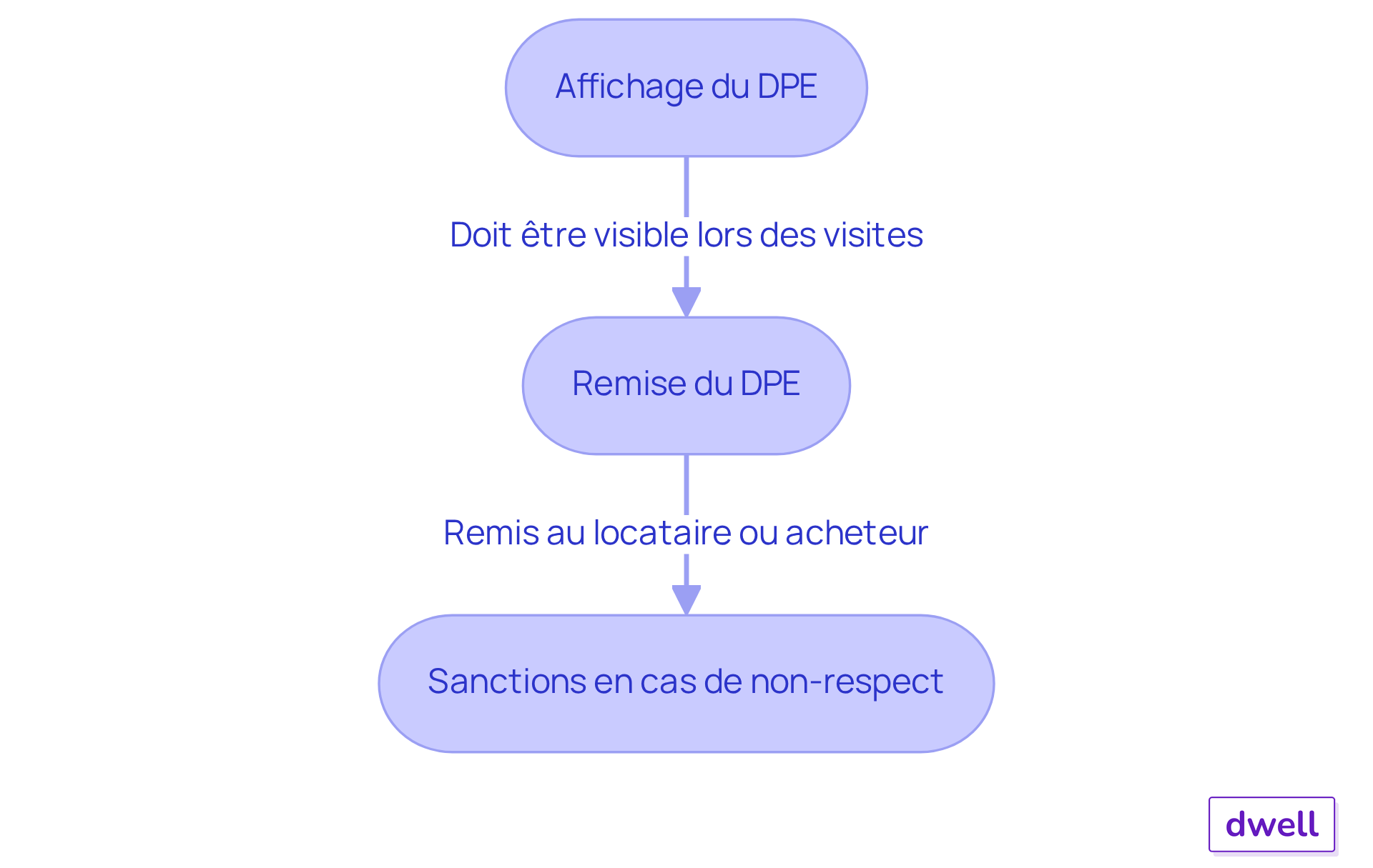 Chaque étape montre ce que les gestionnaires immobiliers doivent faire concernant le DPE. Suivez les flèches pour voir comment chaque obligation mène à la suivante, et ce qui se passe si elles ne sont pas respectées. Chaque étape montre ce que les gestionnaires immobiliers doivent faire concernant le DPE. Suivez les flèches pour voir comment chaque obligation mène à la suivante, et ce qui se passe si elles ne sont pas respectées.