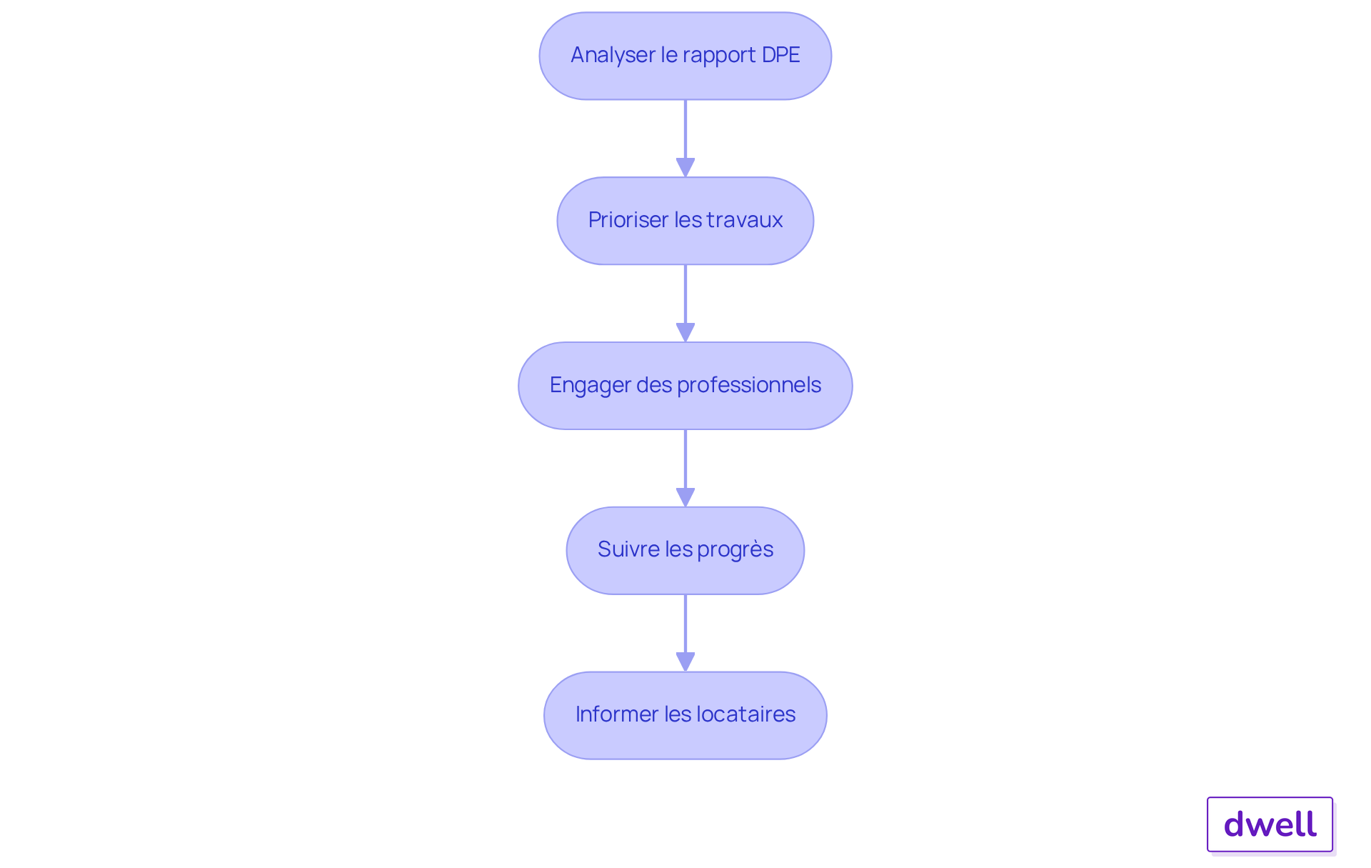 Chaque étape représente une action à réaliser pour améliorer l'efficacité énergétique. Suivez les flèches pour voir comment chaque étape mène à la suivante. Chaque étape représente une action à réaliser pour améliorer l'efficacité énergétique. Suivez les flèches pour voir comment chaque étape mène à la suivante.