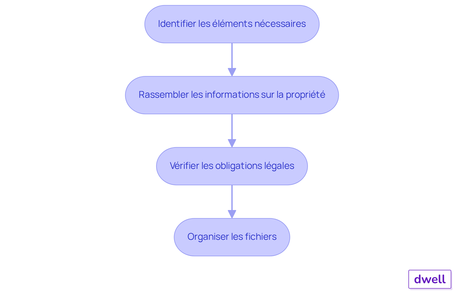 Chaque étape représente une action à réaliser pour préparer les documents nécessaires. Suivez les flèches pour voir comment chaque étape mène à la suivante. Chaque étape représente une action à réaliser pour préparer les documents nécessaires. Suivez les flèches pour voir comment chaque étape mène à la suivante.