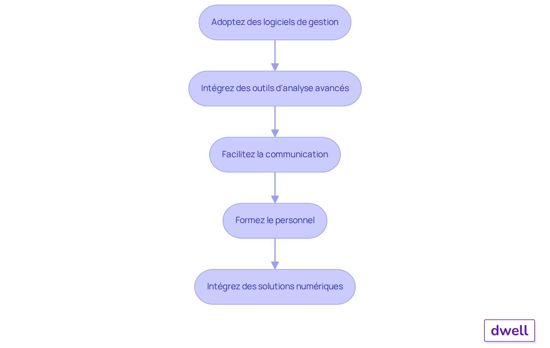 Chaque étape représente une action à entreprendre pour améliorer le processus de diagnostic. Suivez les flèches pour voir comment chaque étape mène à la suivante. Chaque étape représente une action à entreprendre pour améliorer le processus de diagnostic. Suivez les flèches pour voir comment chaque étape mène à la suivante.
