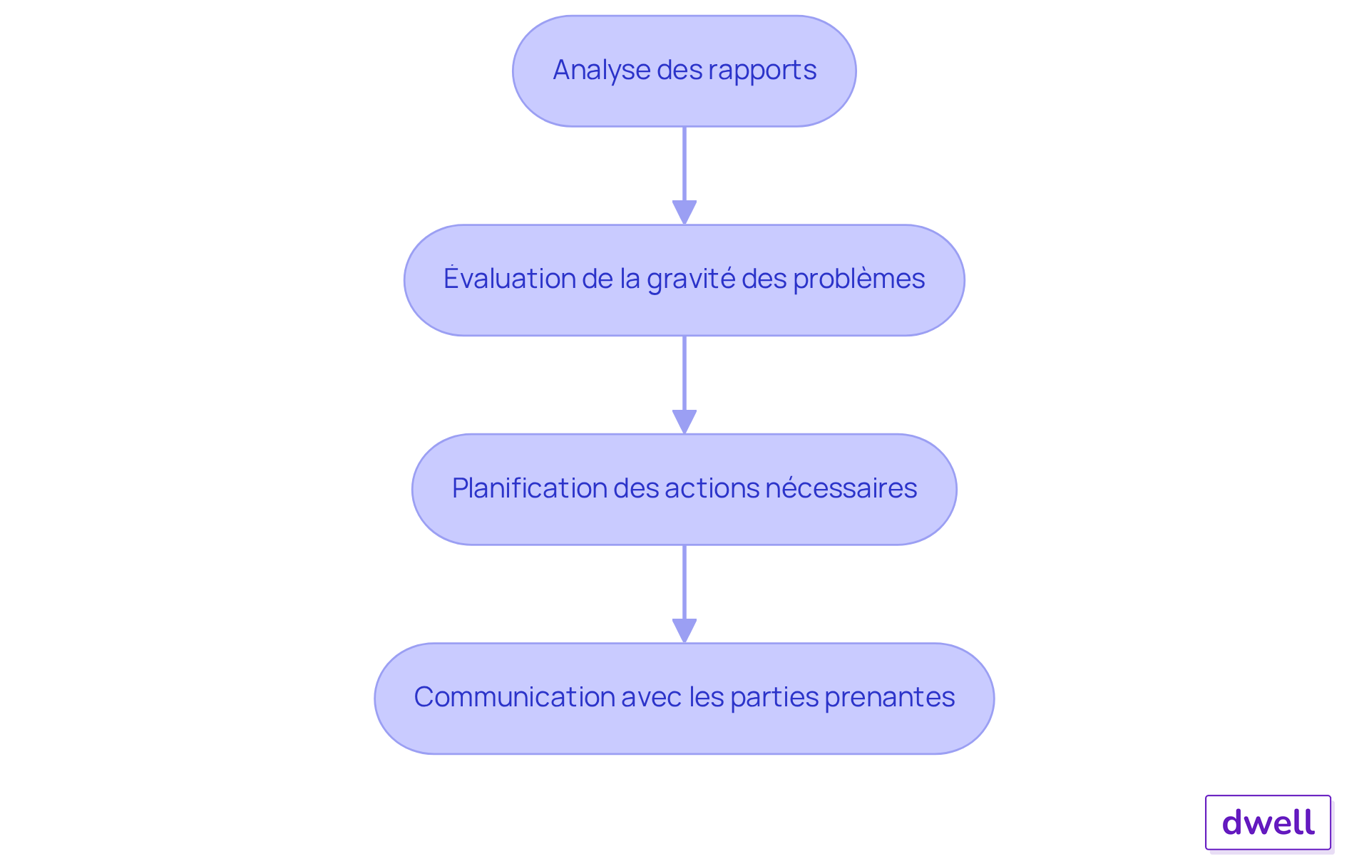 Chaque étape représente une action à réaliser après le diagnostic. Suivez les flèches pour voir comment chaque étape mène à la suivante, garantissant une approche méthodique et organisée. Chaque étape représente une action à réaliser après le diagnostic. Suivez les flèches pour voir comment chaque étape mène à la suivante, garantissant une approche méthodique et organisée.