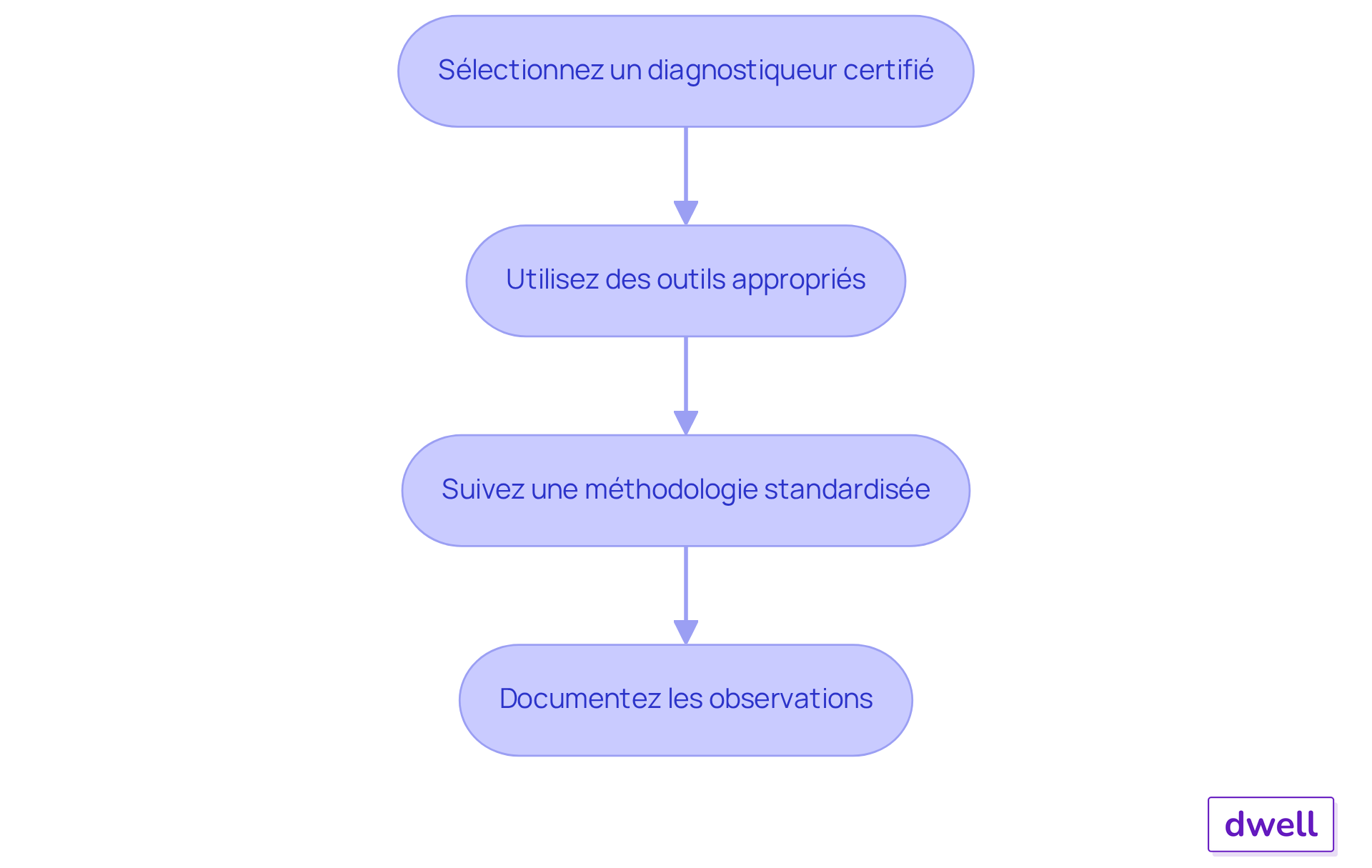 Chaque boîte représente une étape à suivre pour réaliser un diagnostic immobilier. Suivez les flèches pour voir comment chaque étape mène à la suivante. Chaque boîte représente une étape à suivre pour réaliser un diagnostic immobilier. Suivez les flèches pour voir comment chaque étape mène à la suivante.