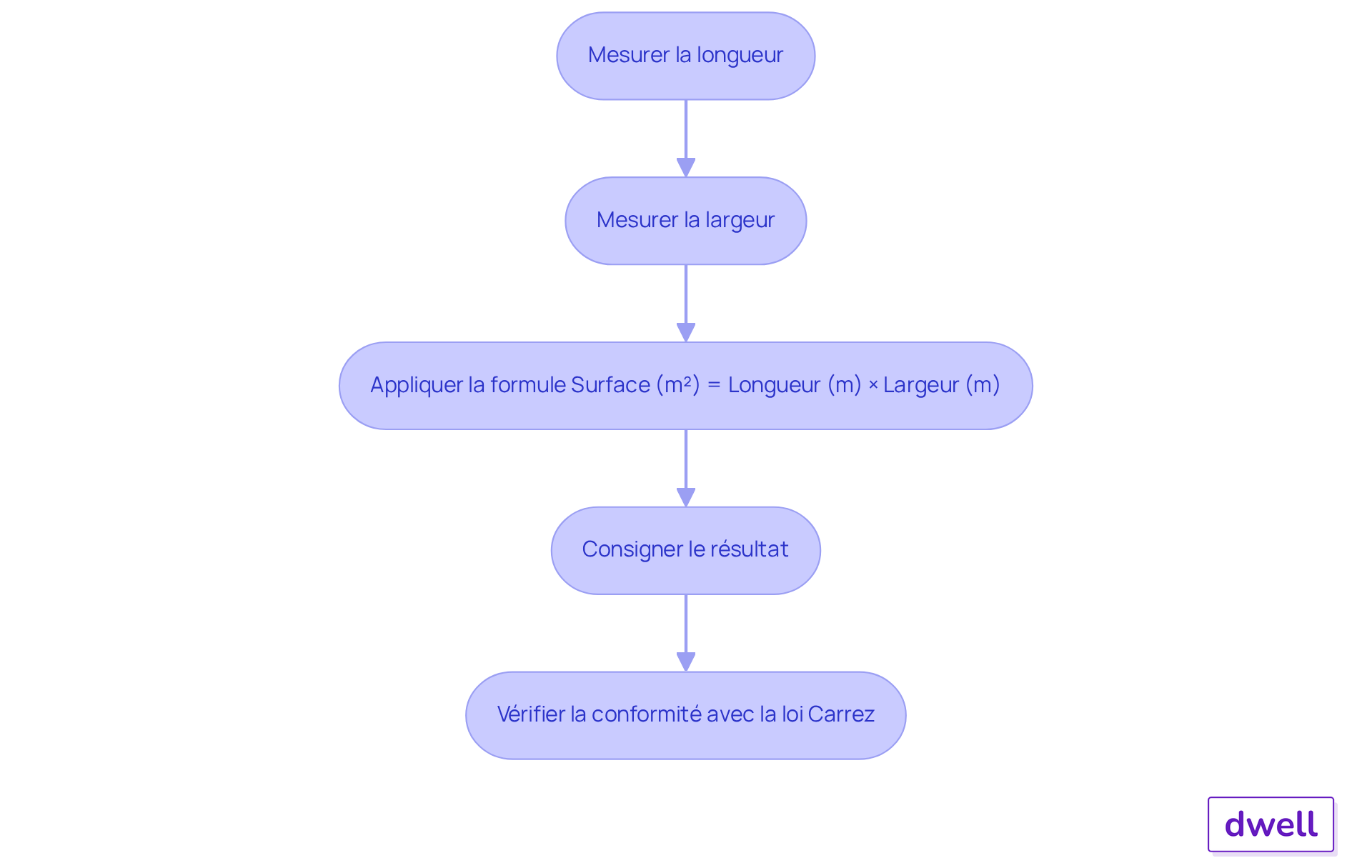 Chaque étape montre ce que vous devez faire pour calculer la surface d'une pièce. Suivez les flèches pour voir comment passer d'une étape à l'autre jusqu'à obtenir votre résultat final. Chaque étape montre ce que vous devez faire pour calculer la surface d'une pièce. Suivez les flèches pour voir comment passer d'une étape à l'autre jusqu'à obtenir votre résultat final.