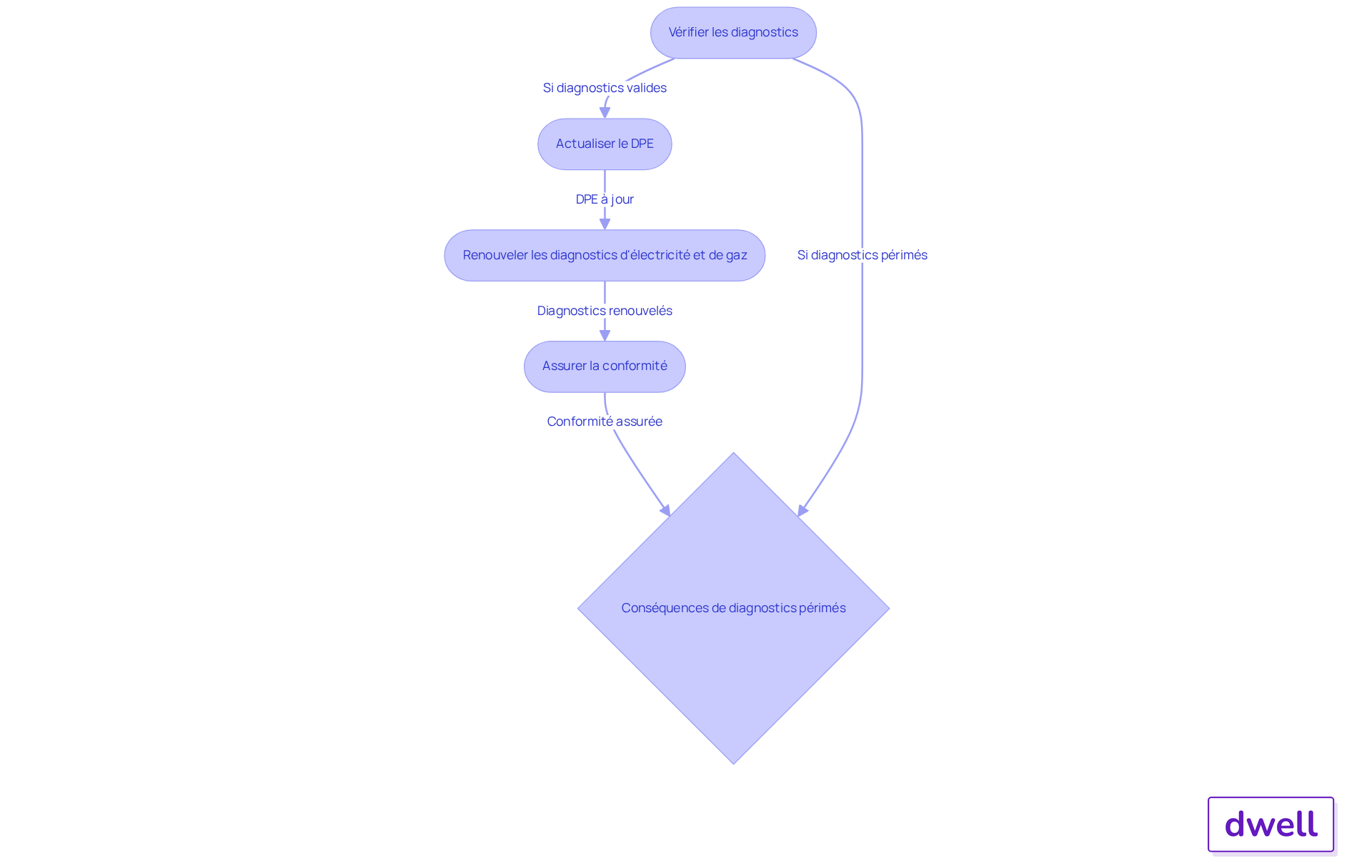 Chaque étape représente une action à réaliser pour garantir que les diagnostics immobiliers sont à jour. Suivez les flèches pour voir comment chaque étape mène à la suivante et quelles conséquences peuvent survenir si les exigences ne sont pas respectées. Chaque étape représente une action à réaliser pour garantir que les diagnostics immobiliers sont à jour. Suivez les flèches pour voir comment chaque étape mène à la suivante et quelles conséquences peuvent survenir si les exigences ne sont pas respectées.