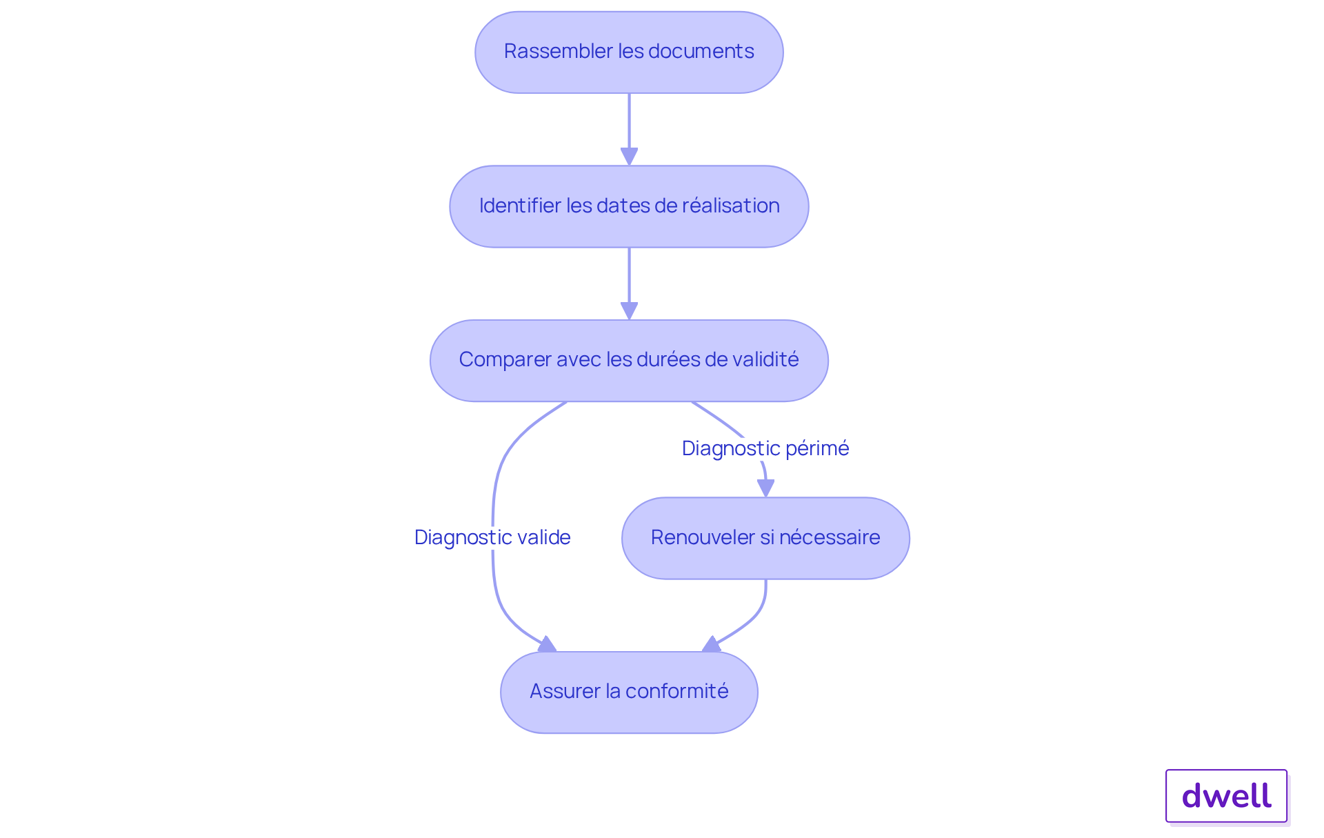 Chaque étape représente une action à réaliser pour s'assurer que vos diagnostics sont à jour. Suivez les flèches pour voir comment passer d'une étape à l'autre. Chaque étape représente une action à réaliser pour s'assurer que vos diagnostics sont à jour. Suivez les flèches pour voir comment passer d'une étape à l'autre.