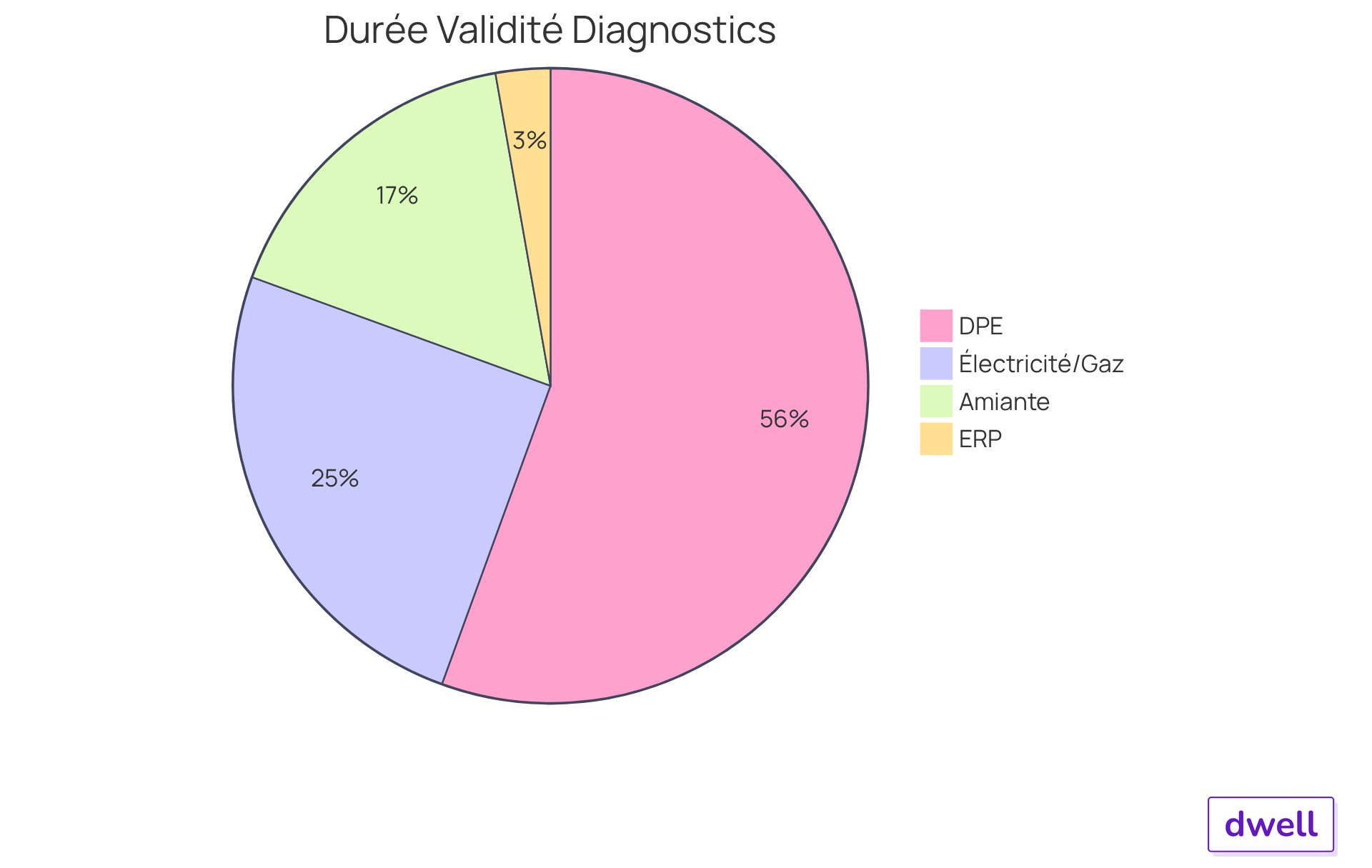 Chaque segment montre combien de temps chaque diagnostic est valide. Plus le segment est grand, plus la durée de validité est longue. Cela vous aide à voir rapidement quels diagnostics nécessitent une mise à jour fréquente. Chaque segment montre combien de temps chaque diagnostic est valide. Plus le segment est grand, plus la durée de validité est longue. Cela vous aide à voir rapidement quels diagnostics nécessitent une mise à jour fréquente.