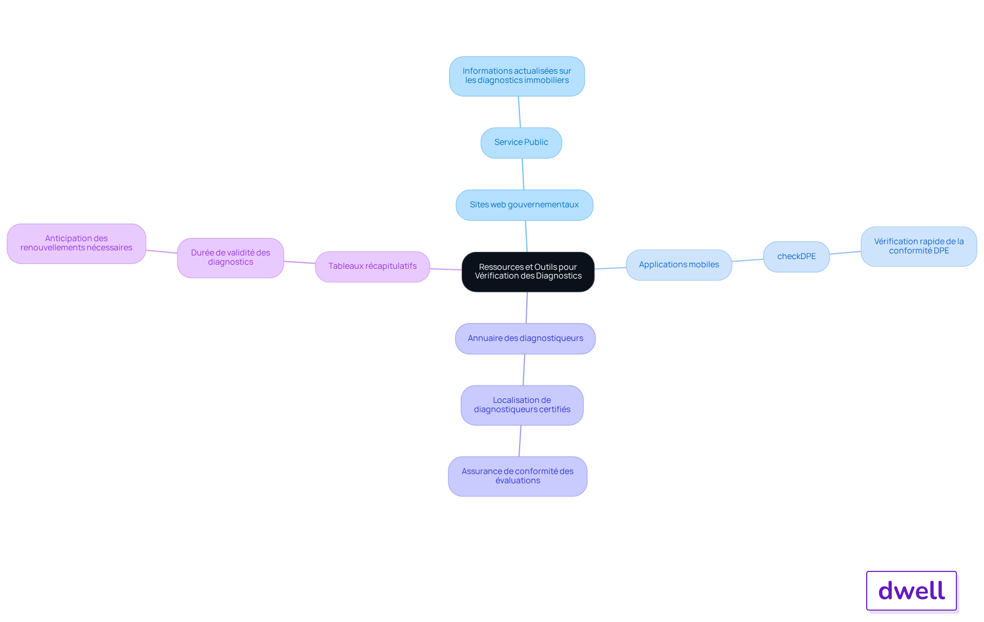 Le nœud central représente le thème principal, et chaque branche montre un type de ressource. Suivez les sous-branches pour voir les détails et les descriptions des outils disponibles. Le nœud central représente le thème principal, et chaque branche montre un type de ressource. Suivez les sous-branches pour voir les détails et les descriptions des outils disponibles.