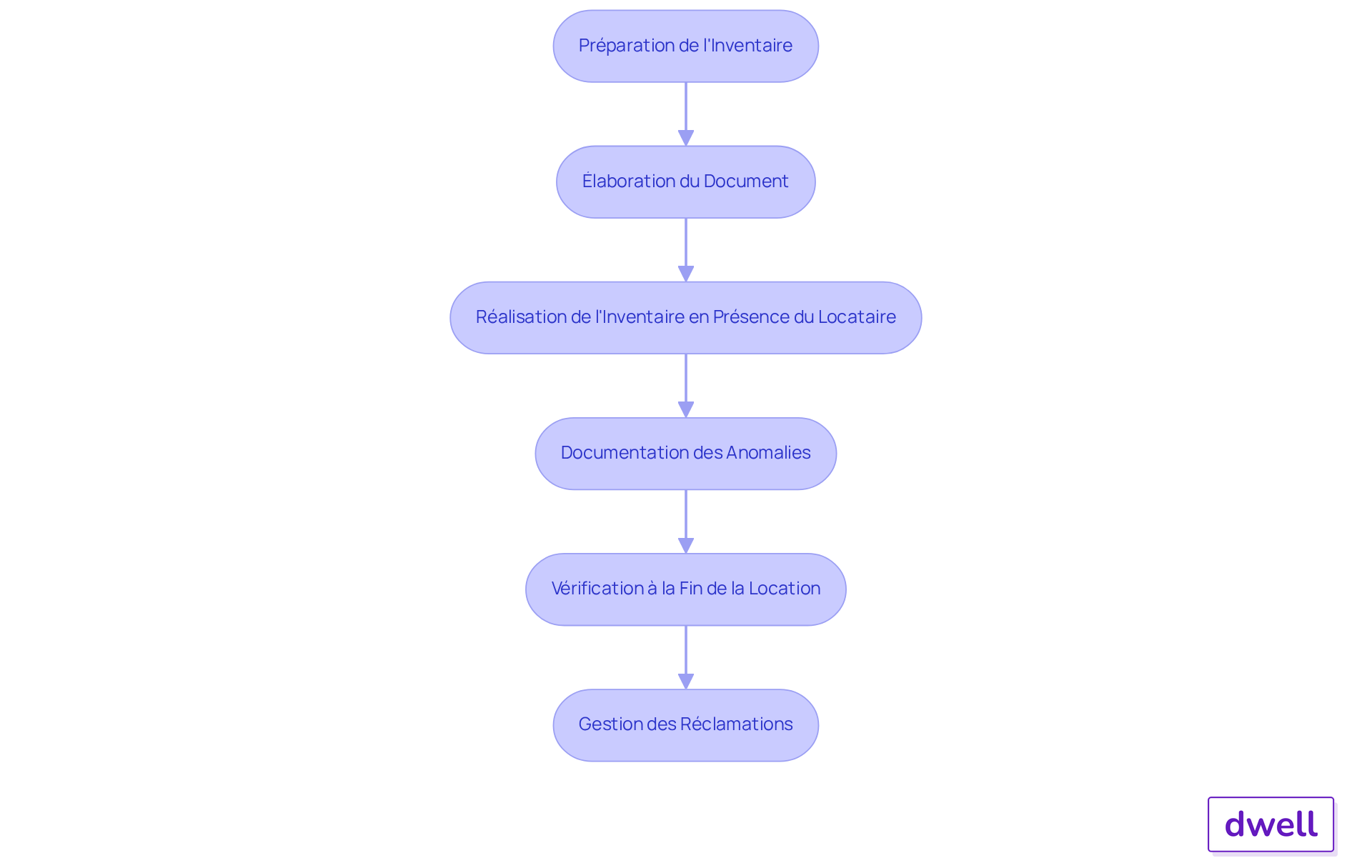 Chaque boîte représente une étape du processus d'inventaire. Suivez les flèches pour voir comment chaque étape mène à la suivante, garantissant ainsi une gestion efficace et conforme. Chaque boîte représente une étape du processus d'inventaire. Suivez les flèches pour voir comment chaque étape mène à la suivante, garantissant ainsi une gestion efficace et conforme.