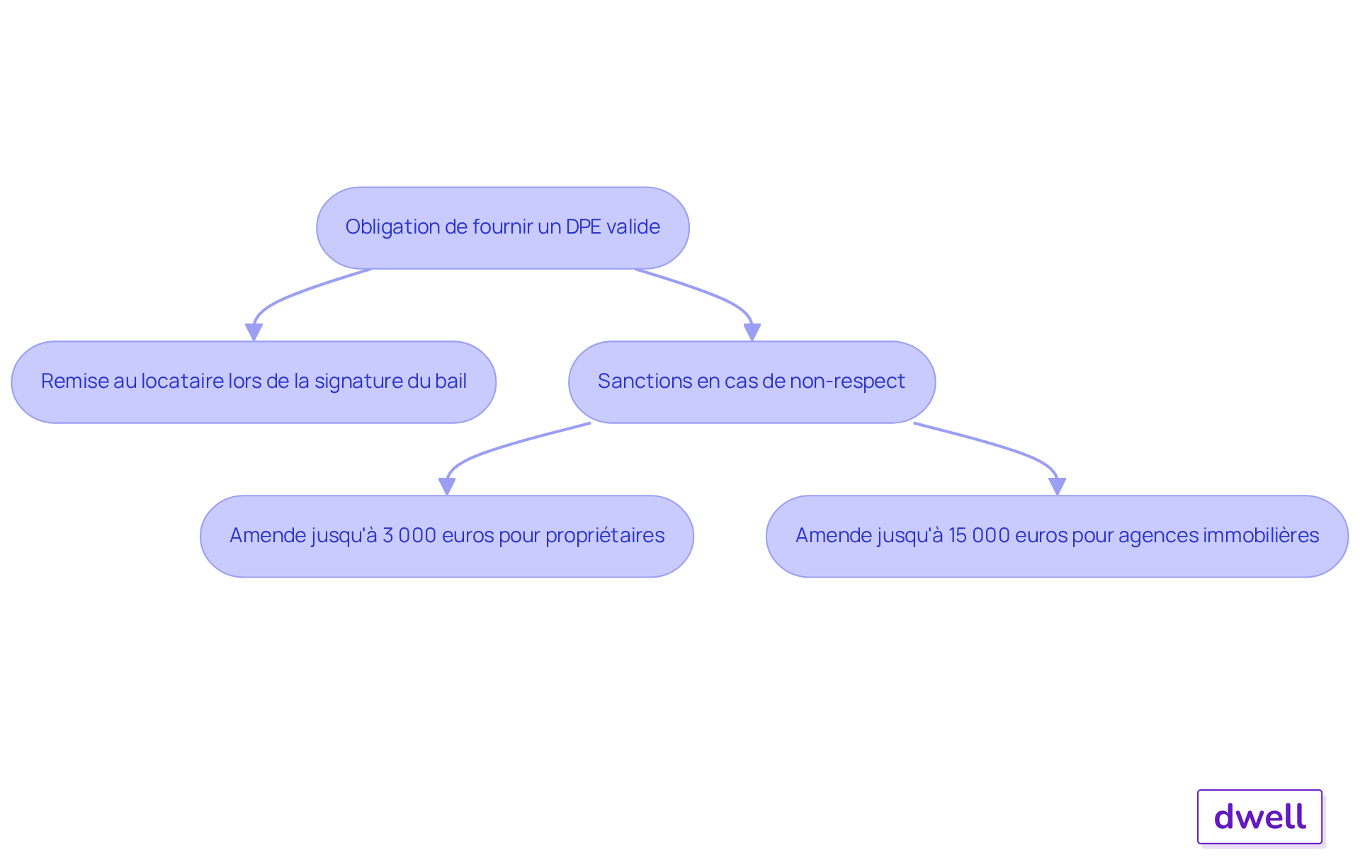 Ce flowchart montre les étapes que les propriétaires doivent suivre pour respecter les obligations légales concernant le DPE. Suivez les flèches pour voir les conséquences possibles en cas de non-respect. Ce flowchart montre les étapes que les propriétaires doivent suivre pour respecter les obligations légales concernant le DPE. Suivez les flèches pour voir les conséquences possibles en cas de non-respect.