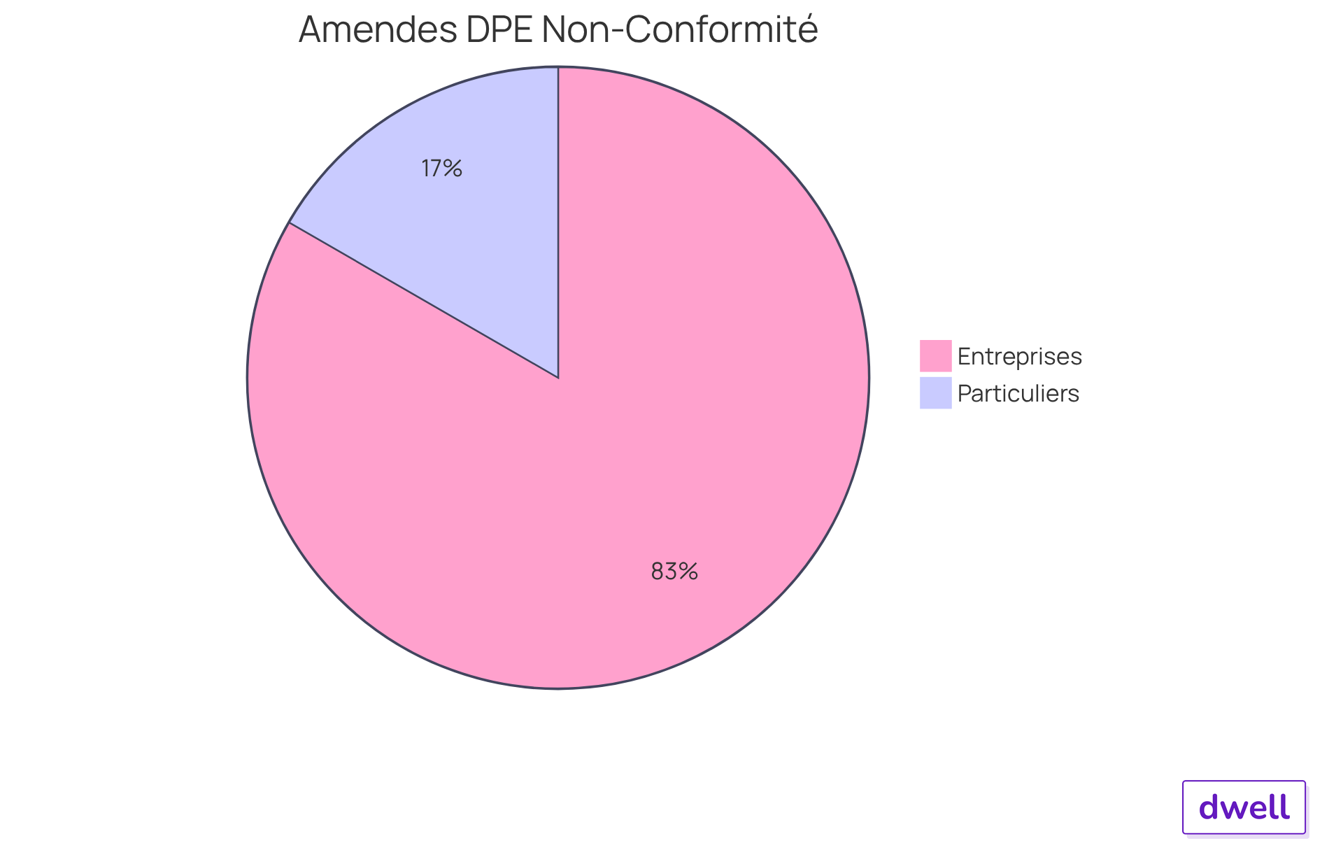 Chaque segment du diagramme montre combien les particuliers et les entreprises peuvent être sanctionnés en cas de non-conformité. Plus le segment est grand, plus l'amende est élevée. Chaque segment du diagramme montre combien les particuliers et les entreprises peuvent être sanctionnés en cas de non-conformité. Plus le segment est grand, plus l'amende est élevée.