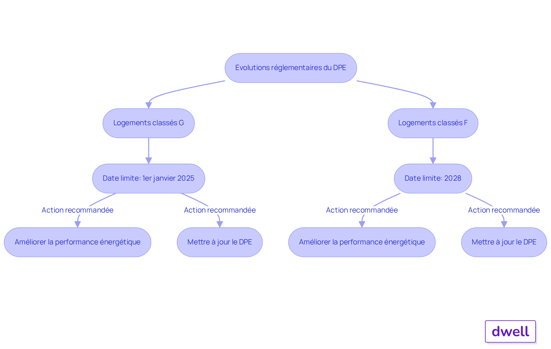 Ce flowchart montre les étapes que les propriétaires doivent suivre pour se conformer aux nouvelles réglementations du DPE. Suivez les flèches pour voir comment chaque classe énergétique impacte les décisions à prendre. Ce flowchart montre les étapes que les propriétaires doivent suivre pour se conformer aux nouvelles réglementations du DPE. Suivez les flèches pour voir comment chaque classe énergétique impacte les décisions à prendre.