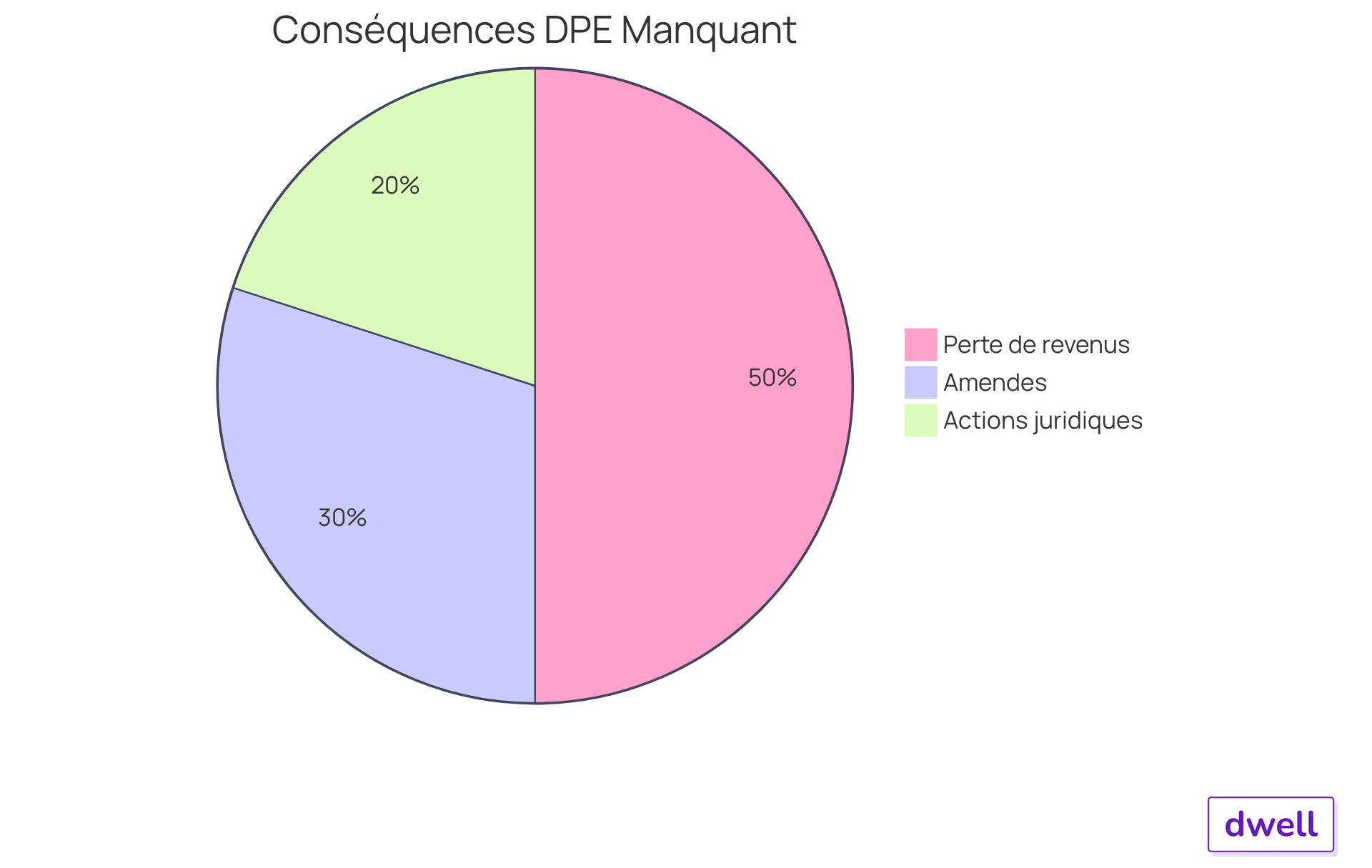 Chaque segment du camembert montre une conséquence financière : les amendes représentent les pénalités, la perte de revenus indique l'argent que le propriétaire pourrait perdre en ne louant pas son bien, et les actions juridiques montrent les risques de réclamations par les locataires. Chaque segment du camembert montre une conséquence financière : les amendes représentent les pénalités, la perte de revenus indique l'argent que le propriétaire pourrait perdre en ne louant pas son bien, et les actions juridiques montrent les risques de réclamations par les locataires.