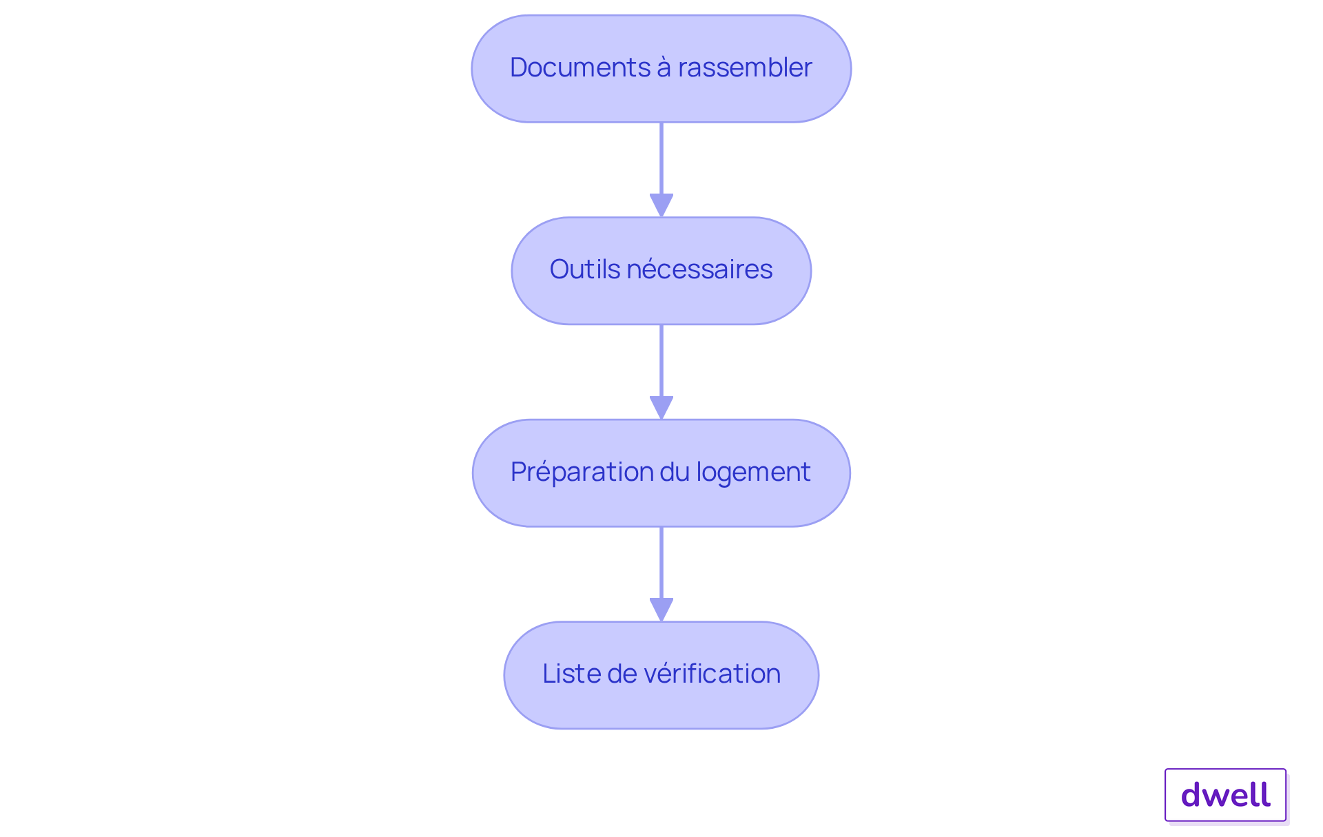 Chaque boîte représente une étape à suivre pour préparer l'inspection. Suivez les flèches pour voir comment chaque étape mène à la suivante, garantissant que rien n'est oublié. Chaque boîte représente une étape à suivre pour préparer l'inspection. Suivez les flèches pour voir comment chaque étape mène à la suivante, garantissant que rien n'est oublié.