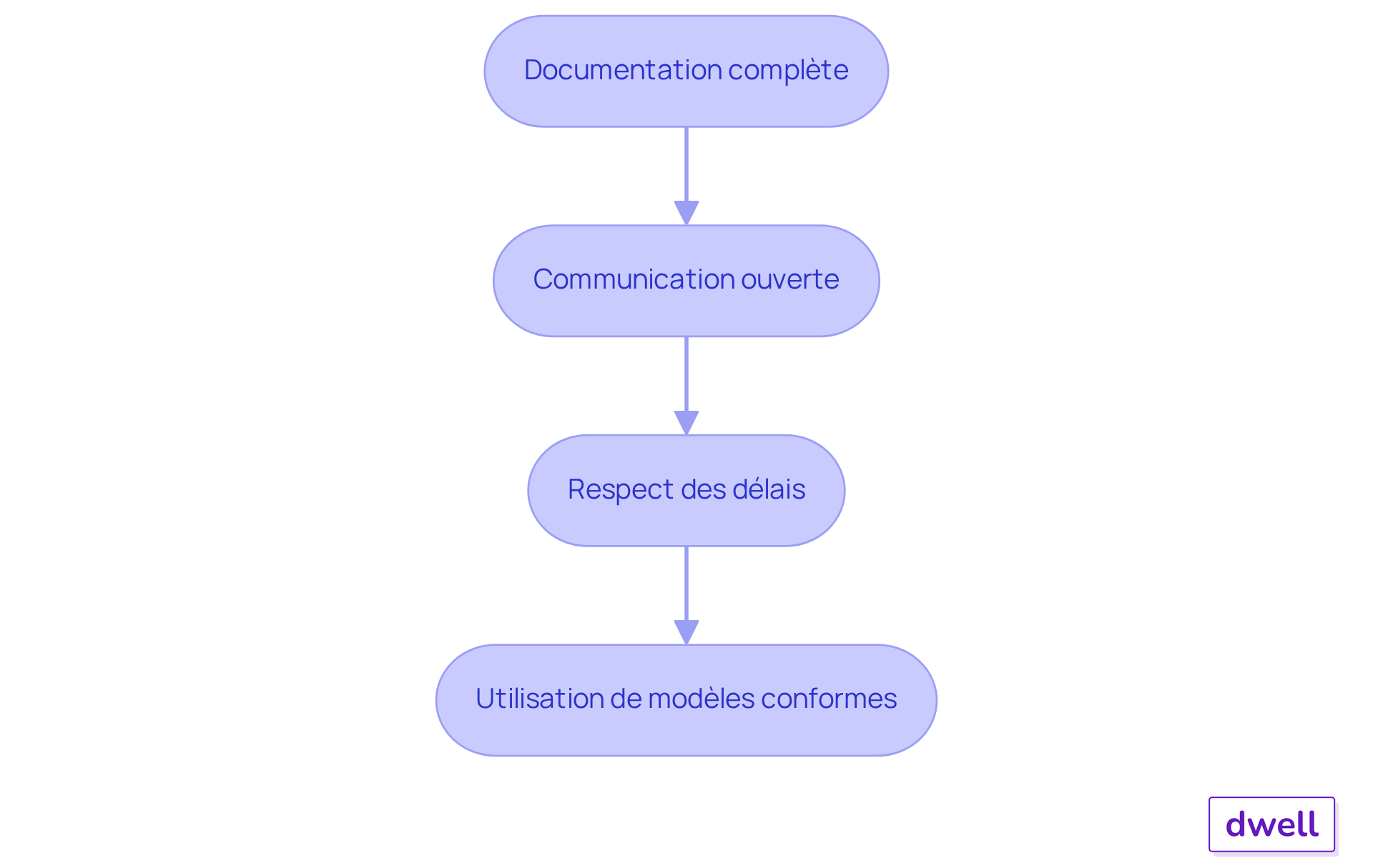Chaque étape représente une pratique essentielle à suivre pour minimiser les litiges. Suivez les flèches pour voir comment chaque pratique s'enchaîne et contribue à un processus harmonieux. Chaque étape représente une pratique essentielle à suivre pour minimiser les litiges. Suivez les flèches pour voir comment chaque pratique s'enchaîne et contribue à un processus harmonieux.