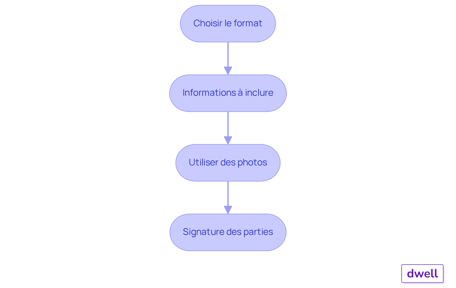 Chaque boîte représente une étape du processus de rédaction. Suivez les flèches pour voir comment chaque étape mène à la suivante, garantissant ainsi que rien n'est oublié. Chaque boîte représente une étape du processus de rédaction. Suivez les flèches pour voir comment chaque étape mène à la suivante, garantissant ainsi que rien n'est oublié.