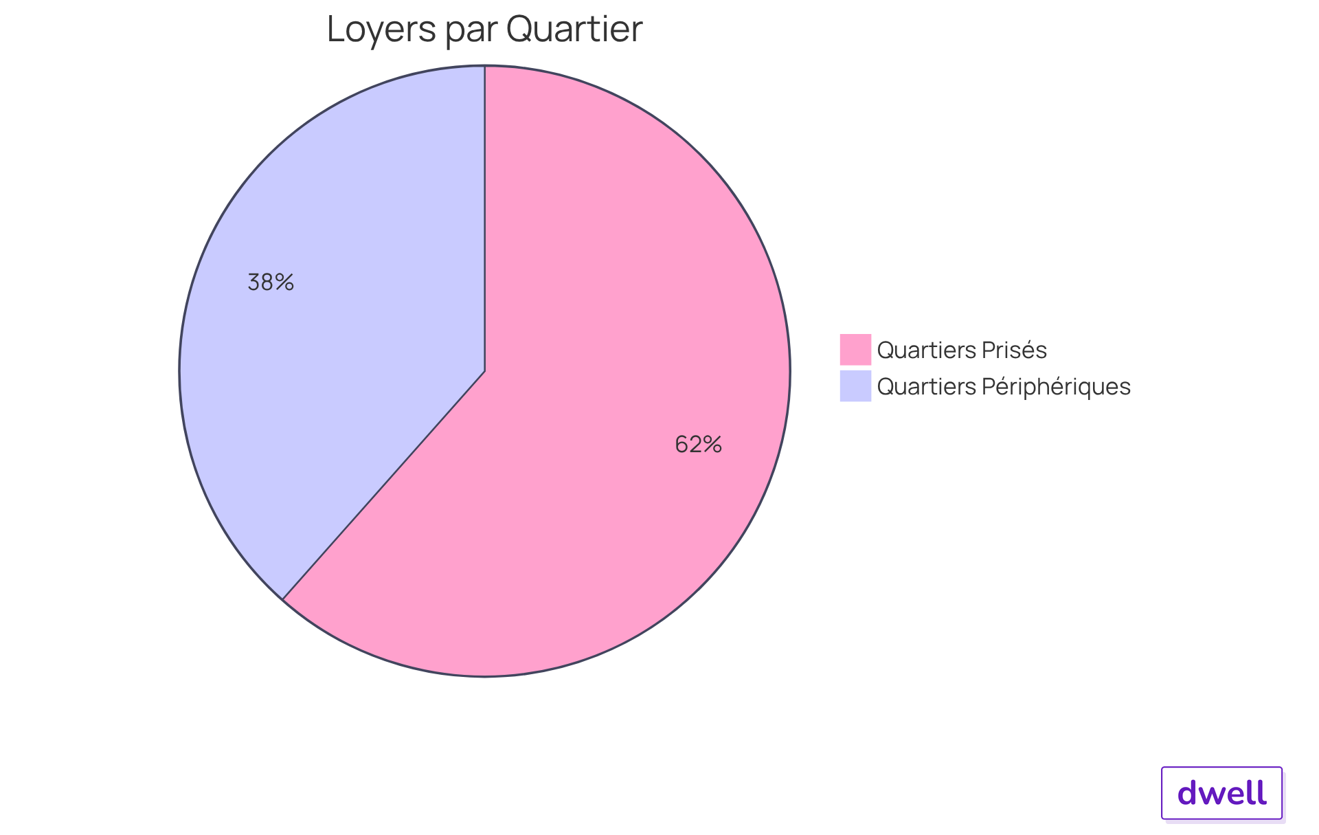 Chaque segment montre le loyer moyen des quartiers. Le segment bleu représente les quartiers prisés, tandis que le segment vert représente les quartiers périphériques. Plus le segment est grand, plus le loyer moyen est élevé. Chaque segment montre le loyer moyen des quartiers. Le segment bleu représente les quartiers prisés, tandis que le segment vert représente les quartiers périphériques. Plus le segment est grand, plus le loyer moyen est élevé.