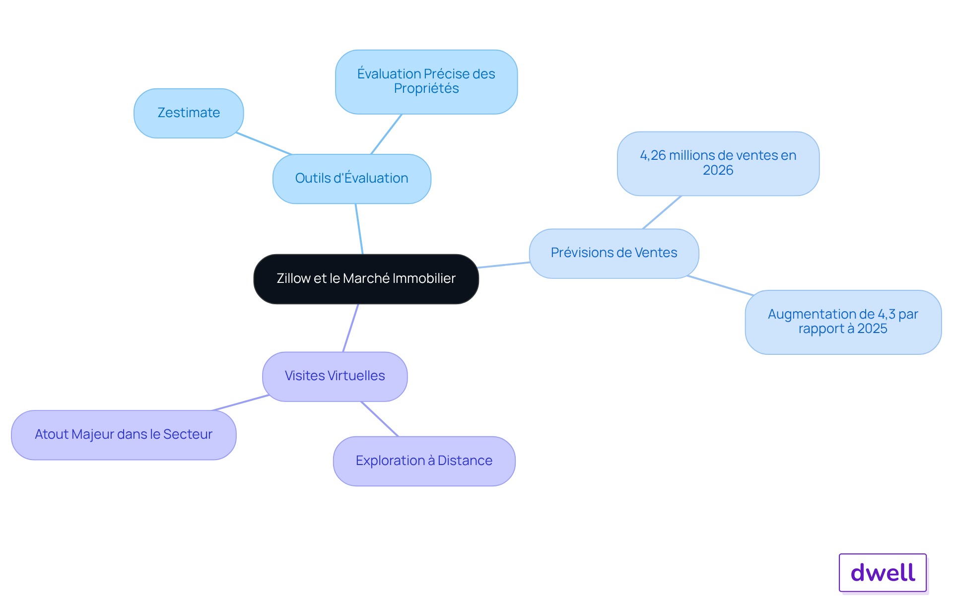 Le nœud central représente Zillow, et chaque branche montre un aspect clé de son offre. Suivez les sous-branches pour explorer les détails de chaque innovation et prévision. Le nœud central représente Zillow, et chaque branche montre un aspect clé de son offre. Suivez les sous-branches pour explorer les détails de chaque innovation et prévision.