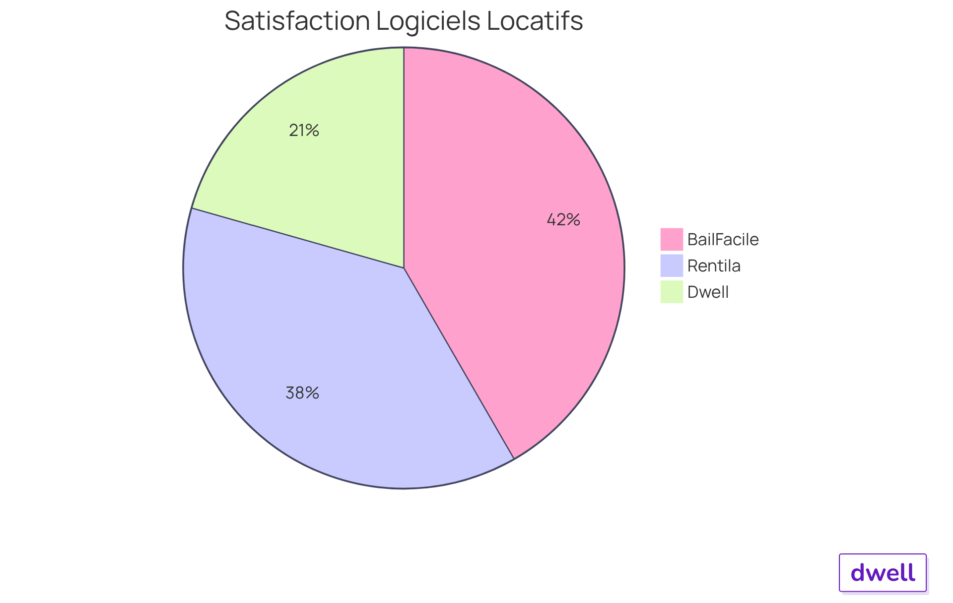 Chaque segment représente la satisfaction des utilisateurs pour chaque logiciel - plus le segment est grand, plus la satisfaction est élevée. Chaque segment représente la satisfaction des utilisateurs pour chaque logiciel - plus le segment est grand, plus la satisfaction est élevée.