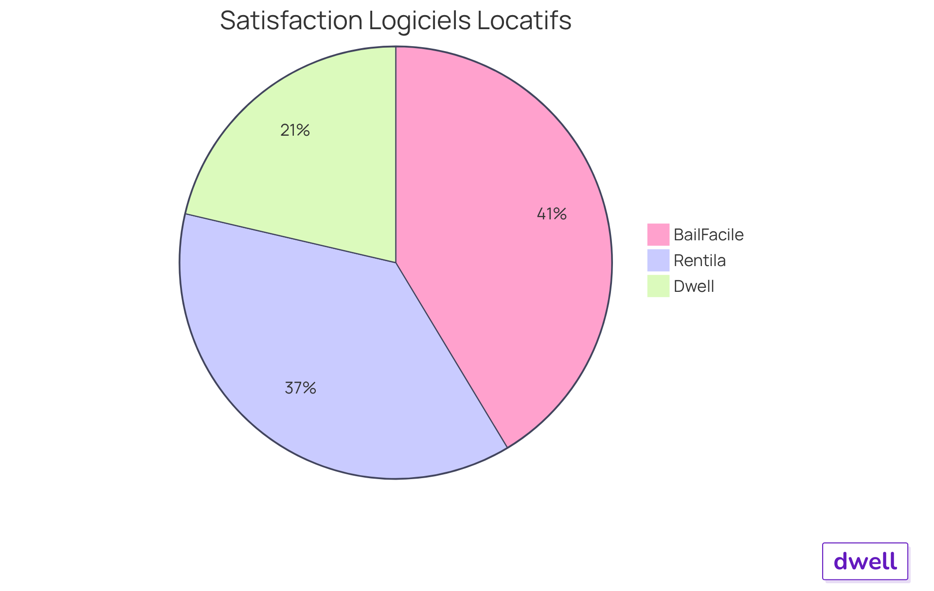Chaque segment montre la satisfaction des utilisateurs pour chaque application - plus le segment est grand, plus la satisfaction est élevée. Chaque segment montre la satisfaction des utilisateurs pour chaque application - plus le segment est grand, plus la satisfaction est élevée.