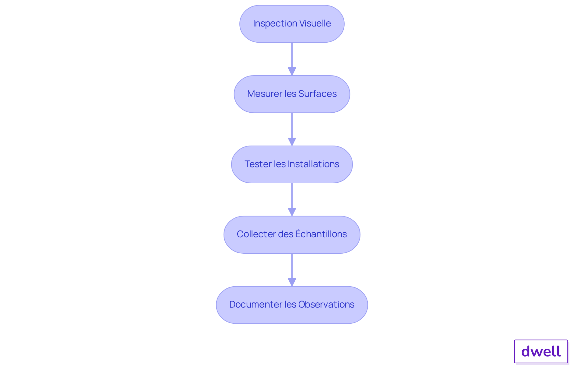 Chaque boîte représente une étape du processus de diagnostic immobilier. Suivez les flèches pour voir comment chaque étape mène à la suivante, garantissant un diagnostic complet et conforme. Chaque boîte représente une étape du processus de diagnostic immobilier. Suivez les flèches pour voir comment chaque étape mène à la suivante, garantissant un diagnostic complet et conforme.