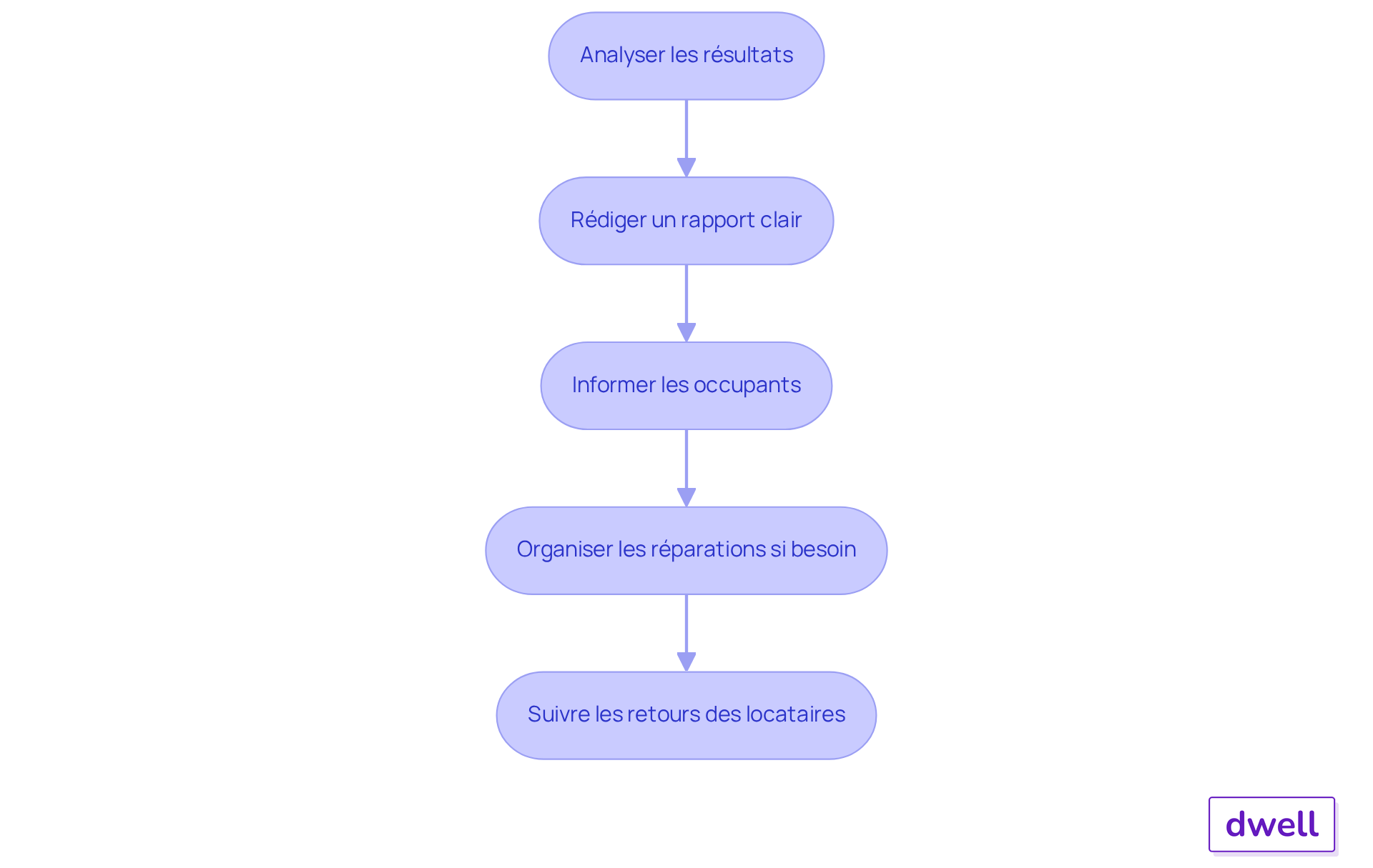 Chaque étape représente une action à réaliser pour gérer les résultats du diagnostic et communiquer avec les locataires - suivez les flèches pour voir comment chaque action mène à la suivante. Chaque étape représente une action à réaliser pour gérer les résultats du diagnostic et communiquer avec les locataires - suivez les flèches pour voir comment chaque action mène à la suivante.