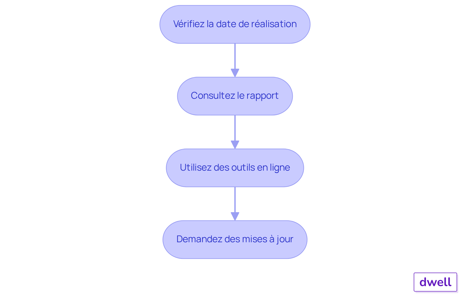 Chaque étape représente une action à réaliser pour s'assurer que les diagnostics immobiliers sont valides. Suivez les flèches pour voir comment chaque étape mène à la suivante.