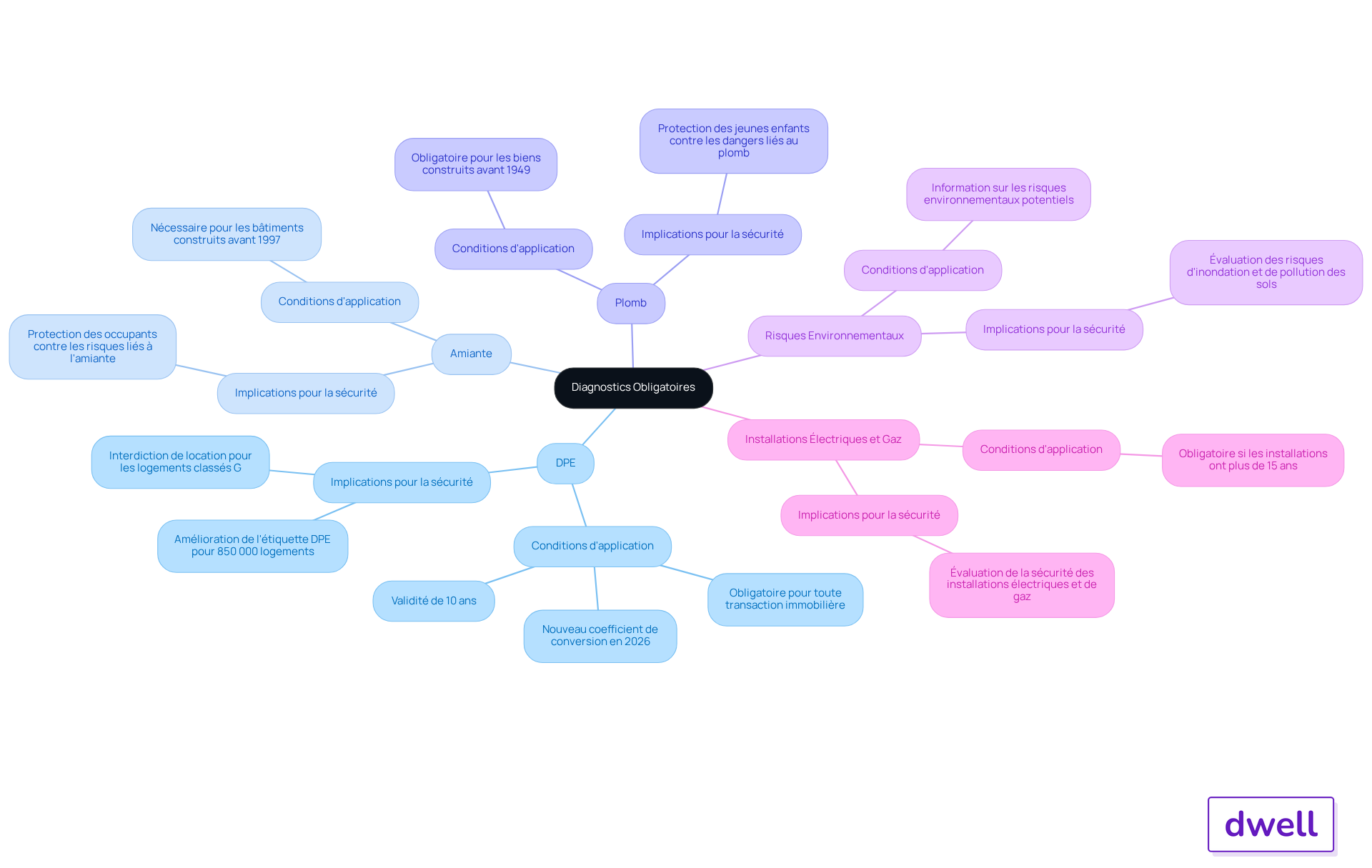 Le nœud central représente le thème principal des diagnostics obligatoires, et chaque branche montre un type de diagnostic avec des informations spécifiques. Suivez les branches pour explorer les détails de chaque diagnostic.
