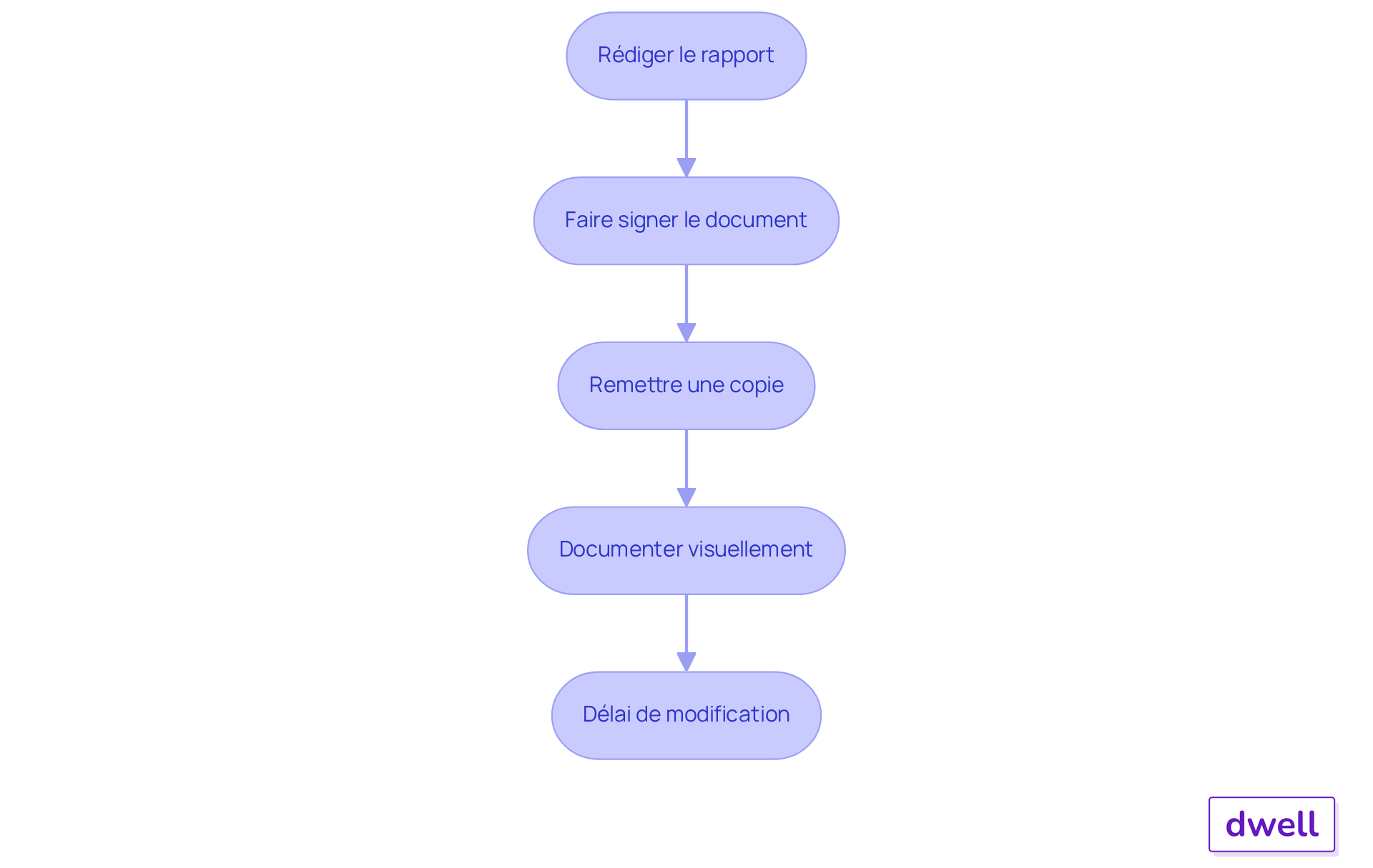 Chaque étape représente une action à réaliser pour finaliser l'état des lieux. Suivez les flèches pour voir comment chaque étape mène à la suivante.