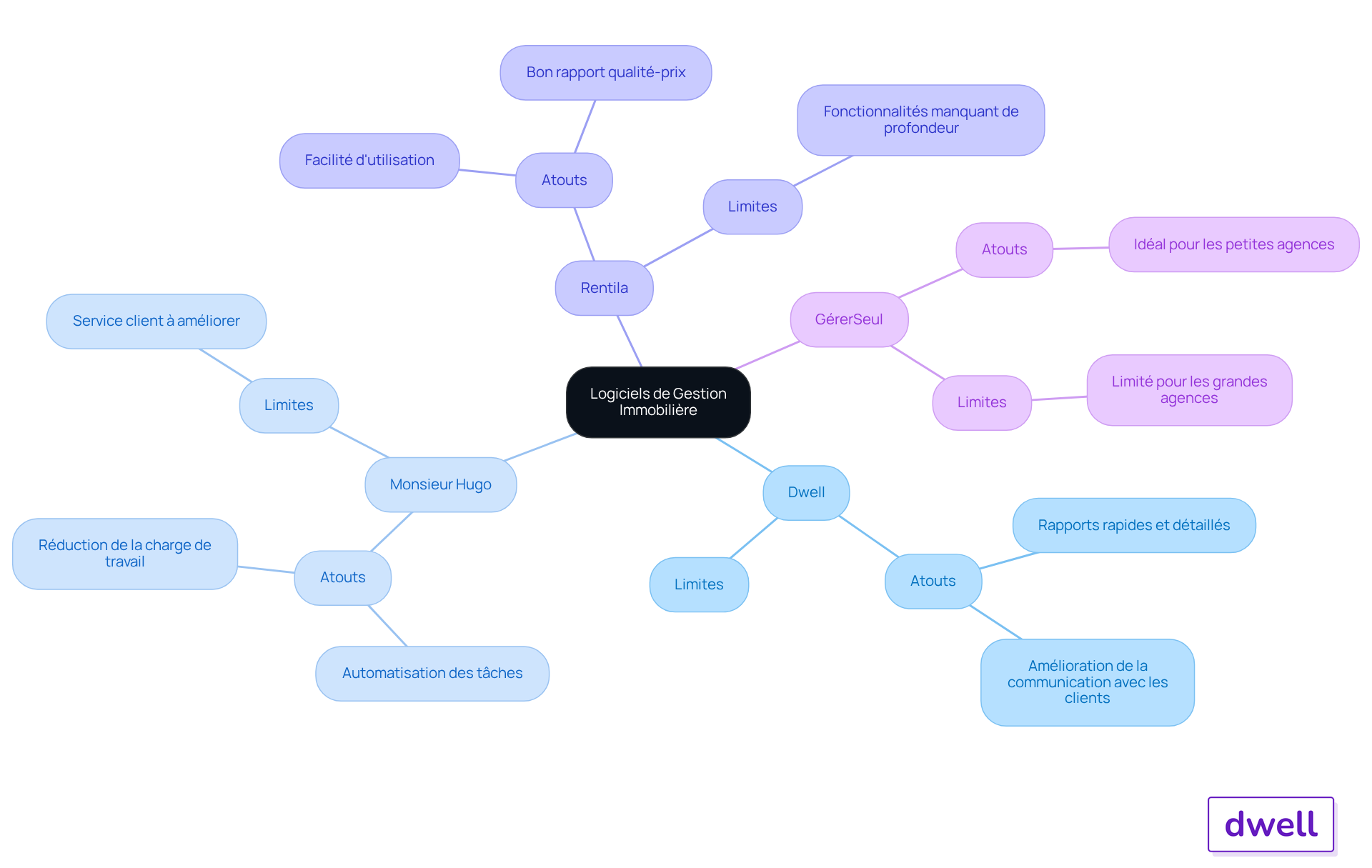 Chaque branche représente un logiciel, avec des sous-branches pour les points positifs et négatifs. Cela vous aide à voir rapidement ce que chaque logiciel offre et ce qui pourrait être amélioré.