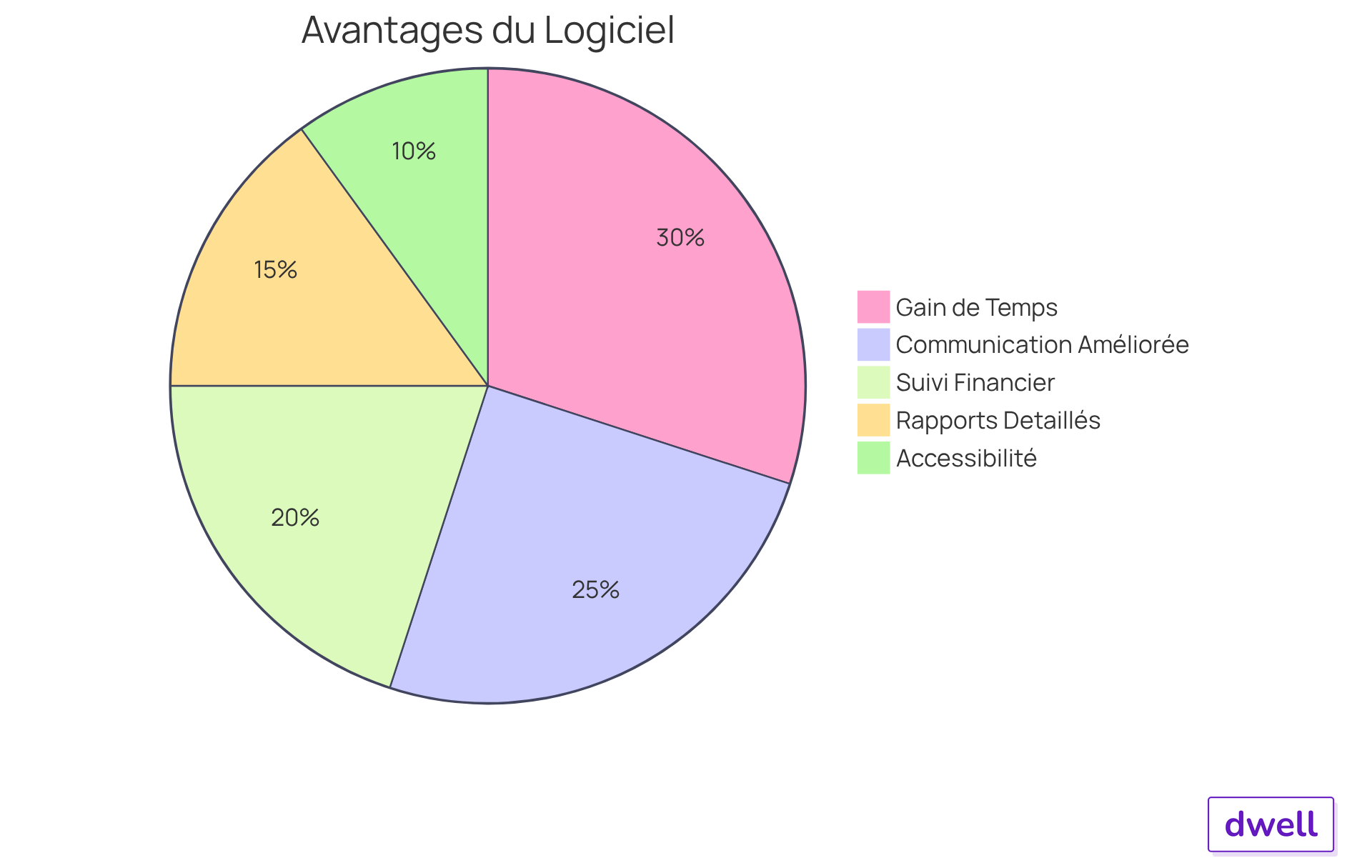 Chaque segment du diagramme montre un avantage spécifique du logiciel. Plus le segment est grand, plus cet avantage est significatif dans l'optimisation de la gestion immobilière. Chaque segment du diagramme montre un avantage spécifique du logiciel. Plus le segment est grand, plus cet avantage est significatif dans l'optimisation de la gestion immobilière.