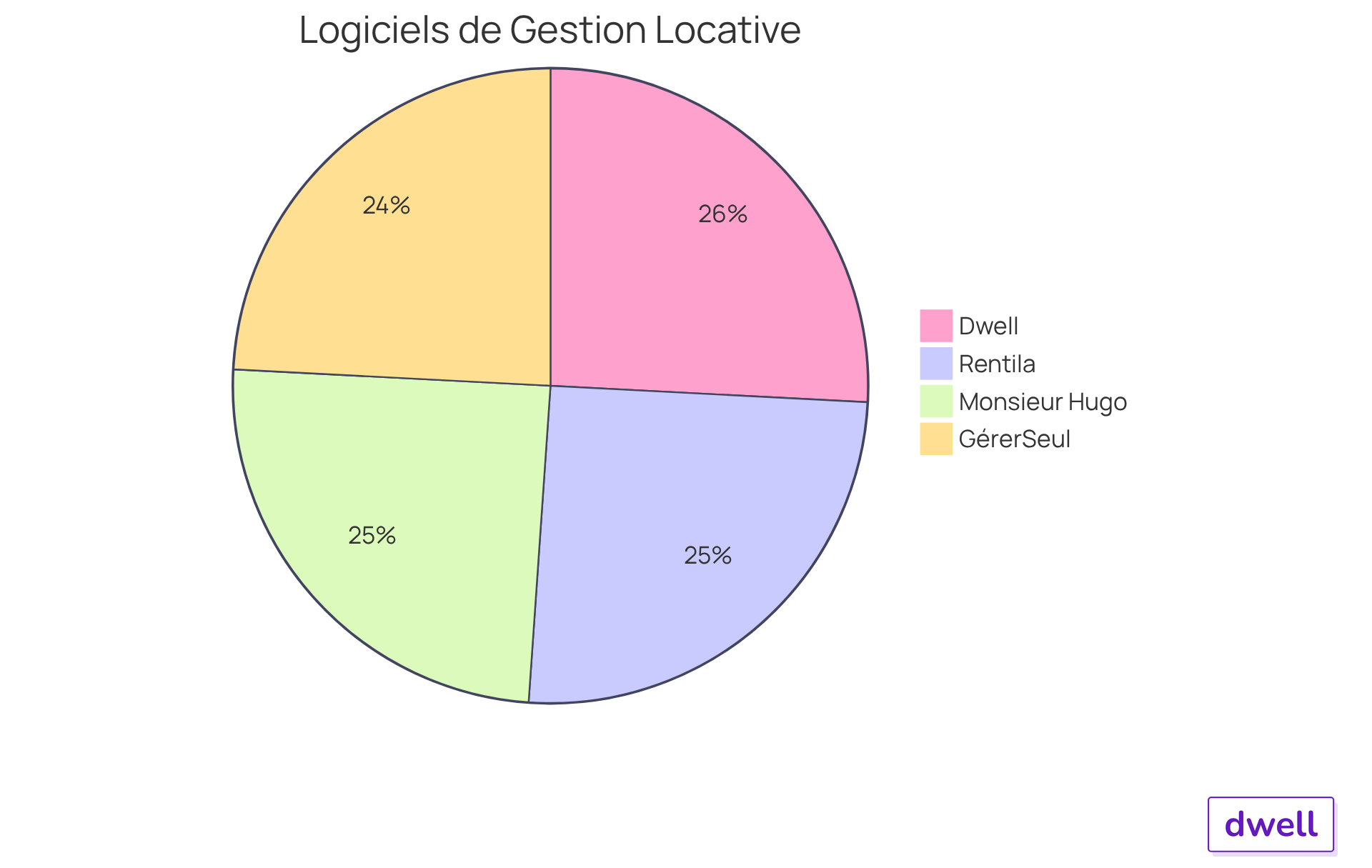 Chaque secteur représente un logiciel de gestion immobilière. La taille du secteur indique la satisfaction des utilisateurs, tandis que le coût mensuel est mentionné à côté. Plus le secteur est grand, plus les utilisateurs sont satisfaits. Chaque secteur représente un logiciel de gestion immobilière. La taille du secteur indique la satisfaction des utilisateurs, tandis que le coût mensuel est mentionné à côté. Plus le secteur est grand, plus les utilisateurs sont satisfaits.