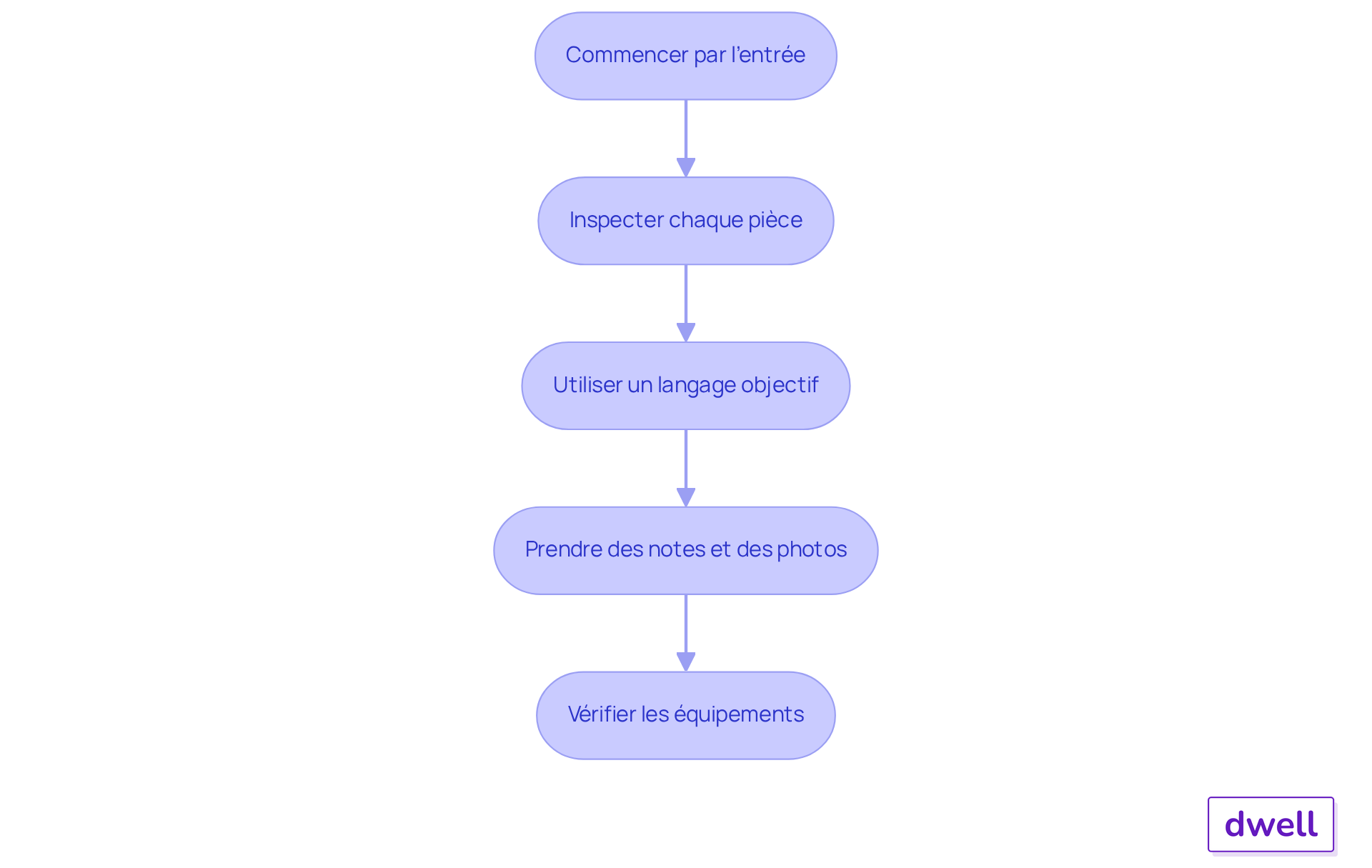 Chaque boîte représente une étape de l'inspection. Suivez les flèches pour voir comment passer d'une étape à l'autre et assurez-vous de ne rien manquer dans le processus.