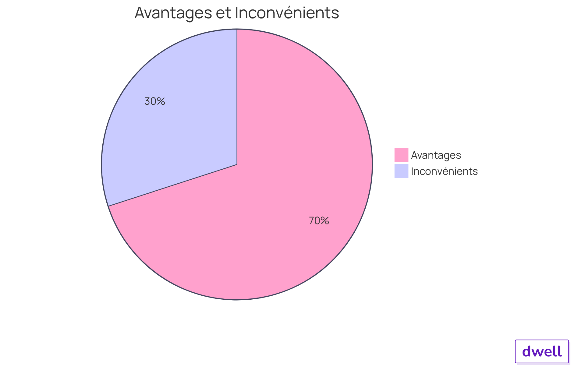 Le segment vert représente les avantages des logiciels, tandis que le segment rouge montre les inconvénients. Plus un segment est grand, plus il y a d'éléments dans cette catégorie. Le segment vert représente les avantages des logiciels, tandis que le segment rouge montre les inconvénients. Plus un segment est grand, plus il y a d'éléments dans cette catégorie.
