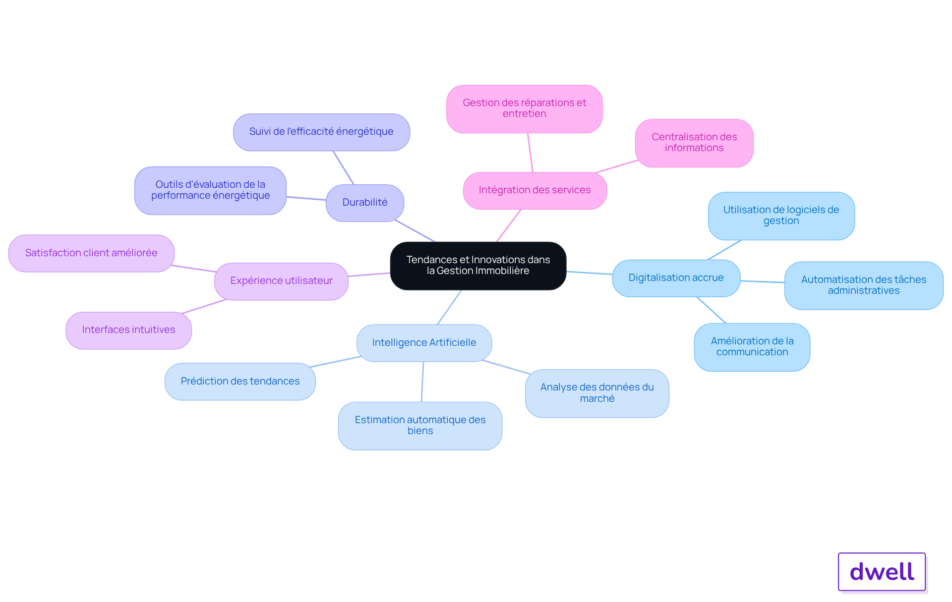 Le nœud central représente le sujet principal, tandis que chaque branche montre une tendance clé. Les sous-branches fournissent des détails supplémentaires sur chaque tendance, facilitant la compréhension des évolutions dans le secteur. Le nœud central représente le sujet principal, tandis que chaque branche montre une tendance clé. Les sous-branches fournissent des détails supplémentaires sur chaque tendance, facilitant la compréhension des évolutions dans le secteur.