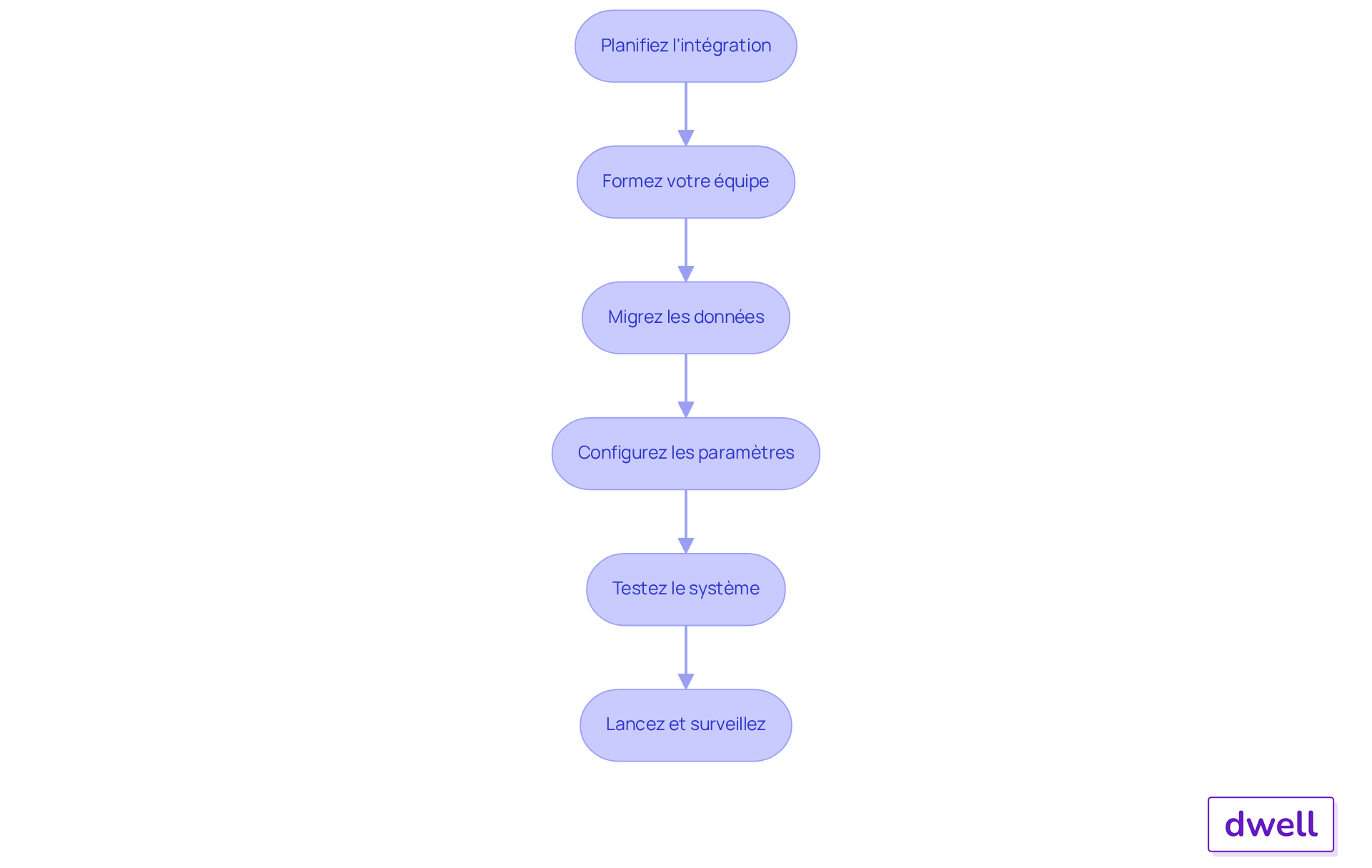 Chaque boîte représente une étape clé dans l'intégration du logiciel. Suivez les flèches pour voir comment chaque étape mène à la suivante, garantissant une transition fluide vers le nouveau système. Chaque boîte représente une étape clé dans l'intégration du logiciel. Suivez les flèches pour voir comment chaque étape mène à la suivante, garantissant une transition fluide vers le nouveau système.