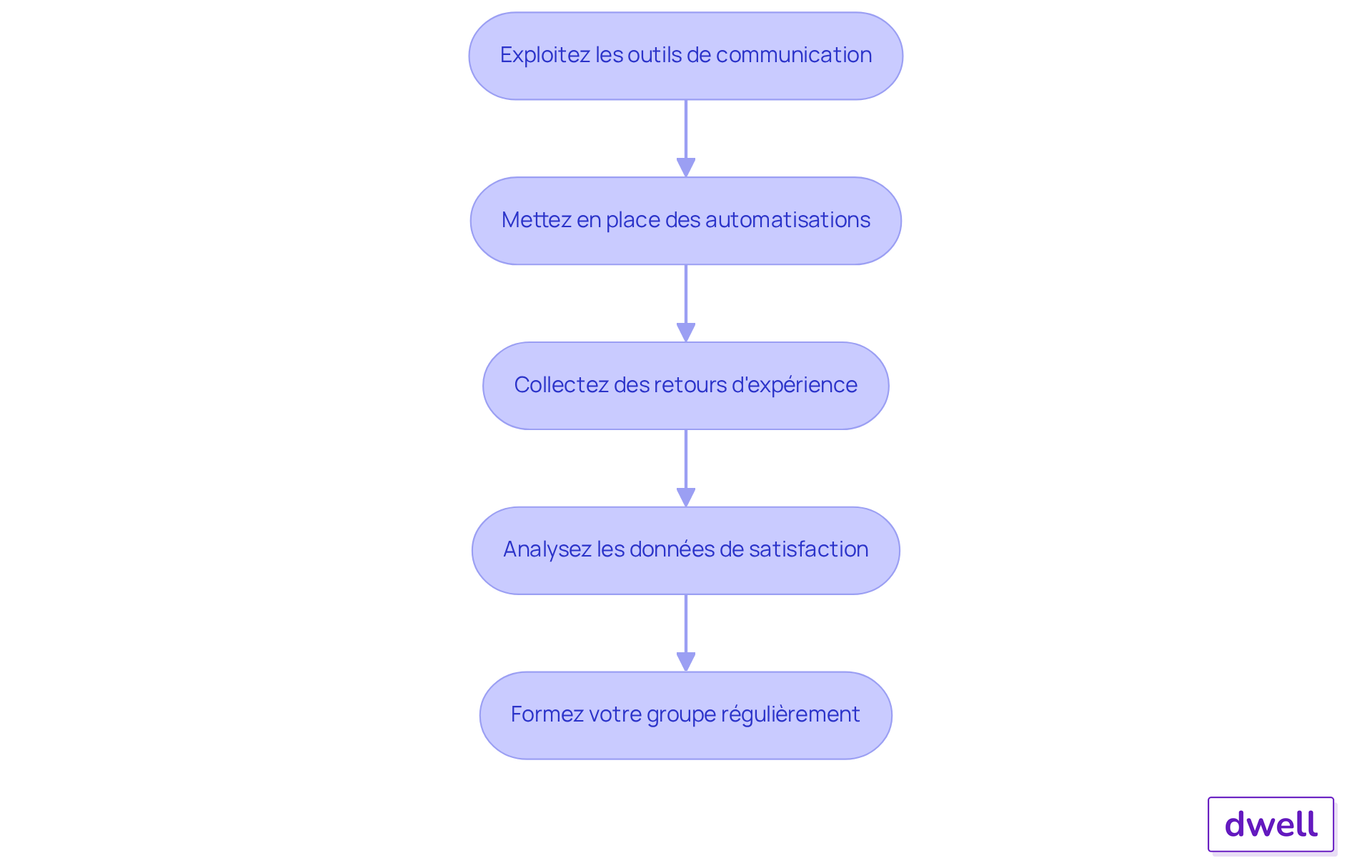 Chaque étape montre ce que vous devez faire pour améliorer la satisfaction de vos clients. Suivez les flèches pour voir comment chaque action mène à la suivante. Chaque étape montre ce que vous devez faire pour améliorer la satisfaction de vos clients. Suivez les flèches pour voir comment chaque action mène à la suivante.