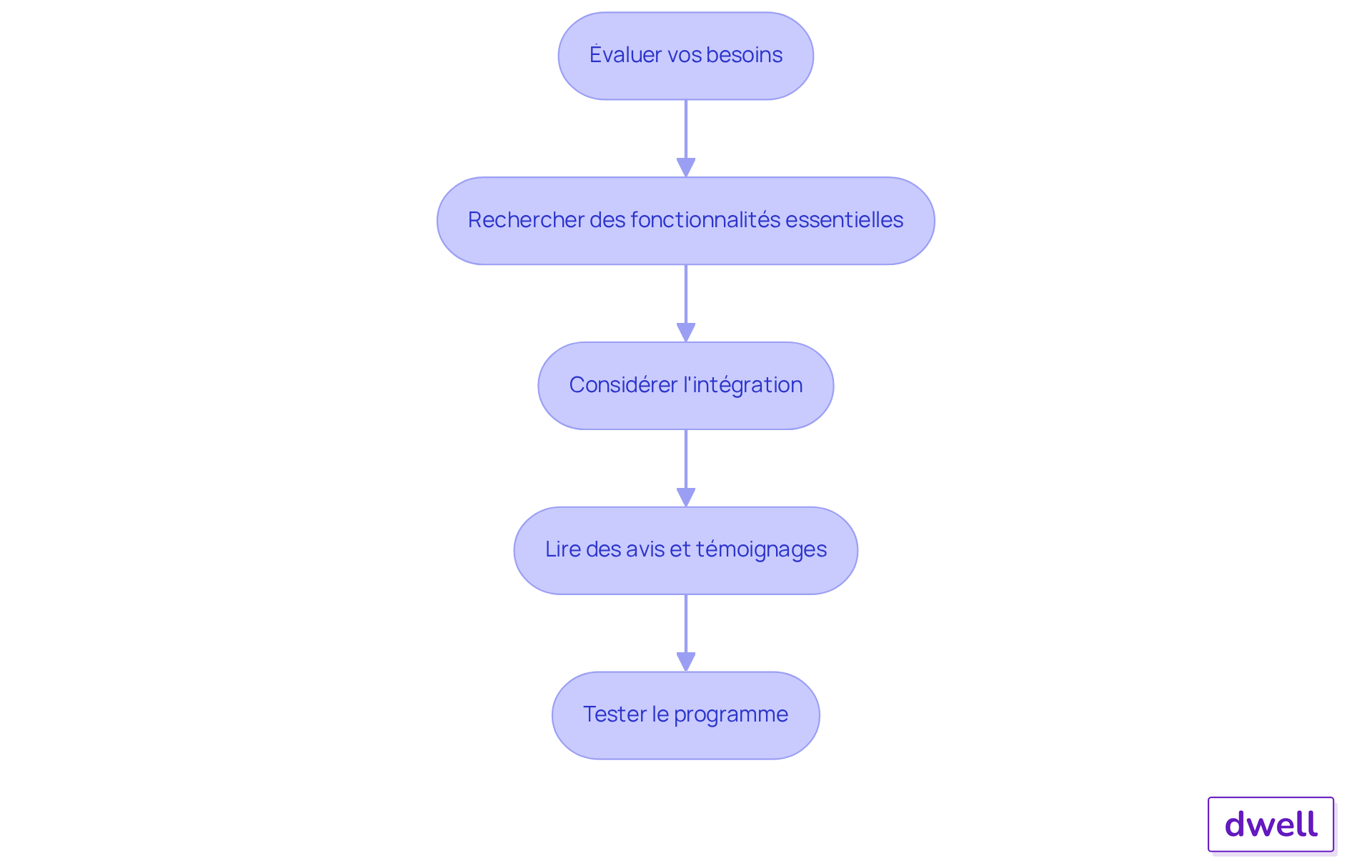 Chaque étape représente une action à réaliser pour choisir le bon logiciel agent. Suivez les flèches pour voir comment passer d'une étape à l'autre. Chaque étape représente une action à réaliser pour choisir le bon logiciel agent. Suivez les flèches pour voir comment passer d'une étape à l'autre.
