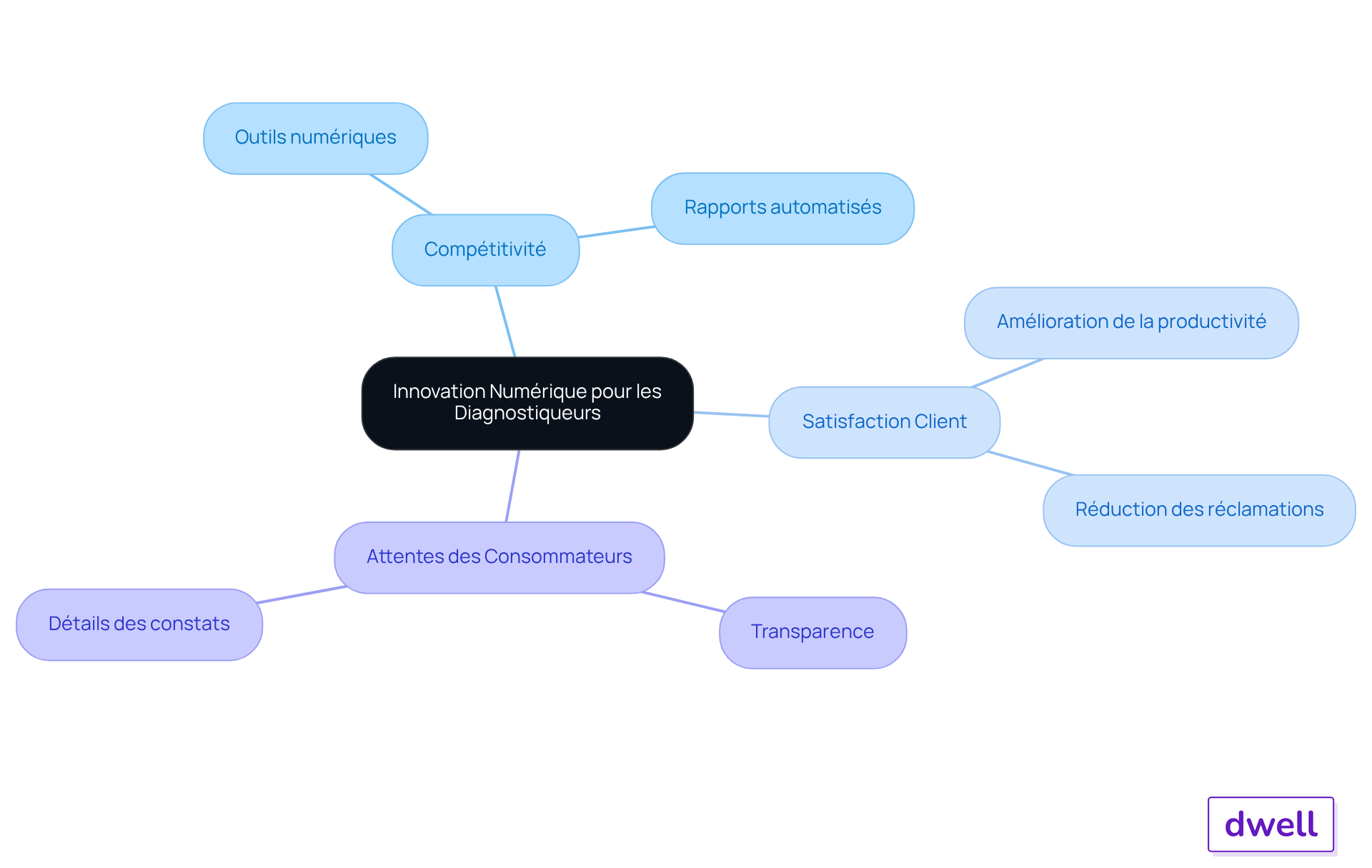 Le nœud central représente l'innovation numérique, et les branches montrent comment cela impacte différents aspects de la profession. Suivez les branches pour explorer chaque idée et ses implications. Le nœud central représente l'innovation numérique, et les branches montrent comment cela impacte différents aspects de la profession. Suivez les branches pour explorer chaque idée et ses implications.