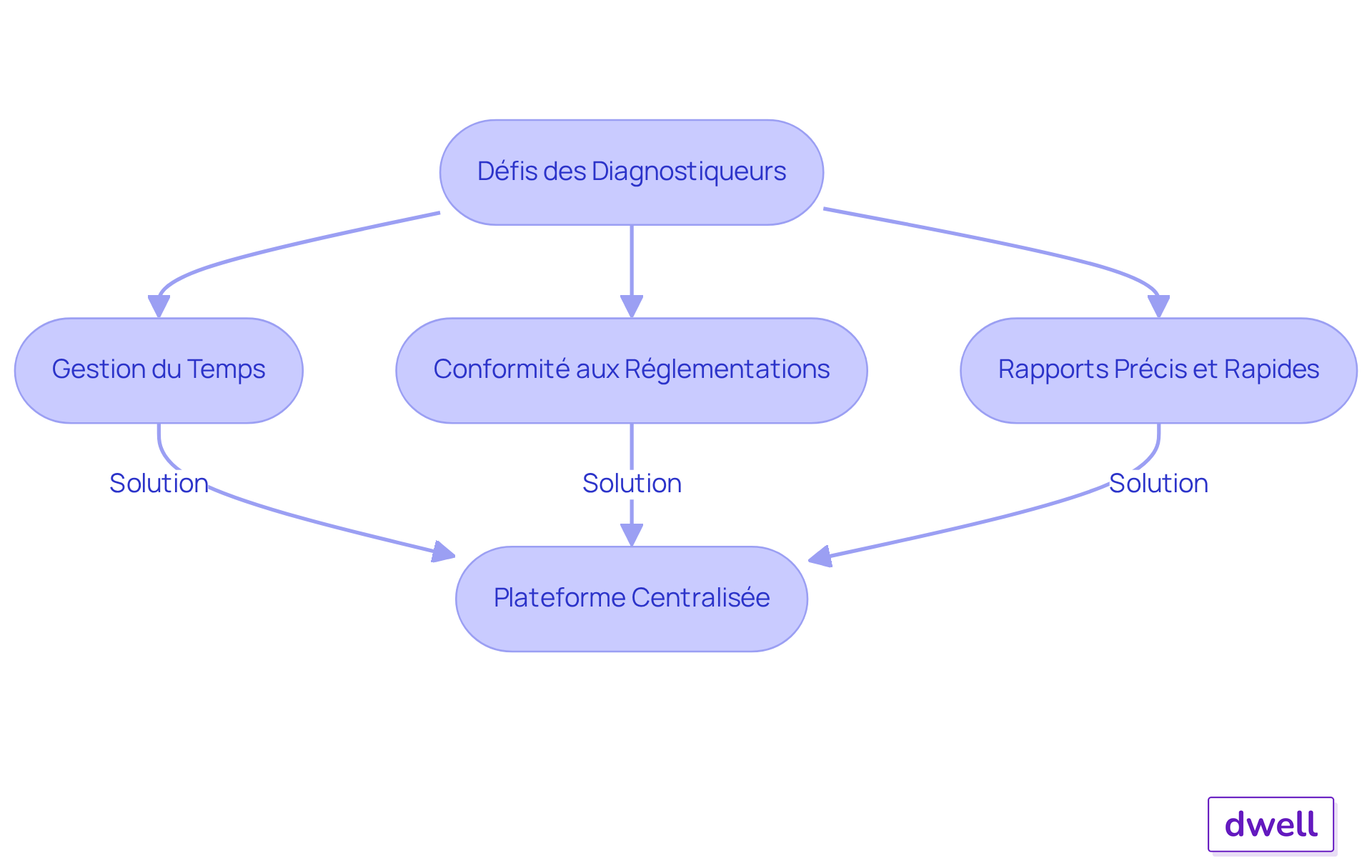 Chaque étape montre un défi que les experts rencontrent, suivi de la solution de Dwell qui les aide à surmonter ces obstacles. Suivez les flèches pour voir comment chaque défi est lié à la solution. Chaque étape montre un défi que les experts rencontrent, suivi de la solution de Dwell qui les aide à surmonter ces obstacles. Suivez les flèches pour voir comment chaque défi est lié à la solution.