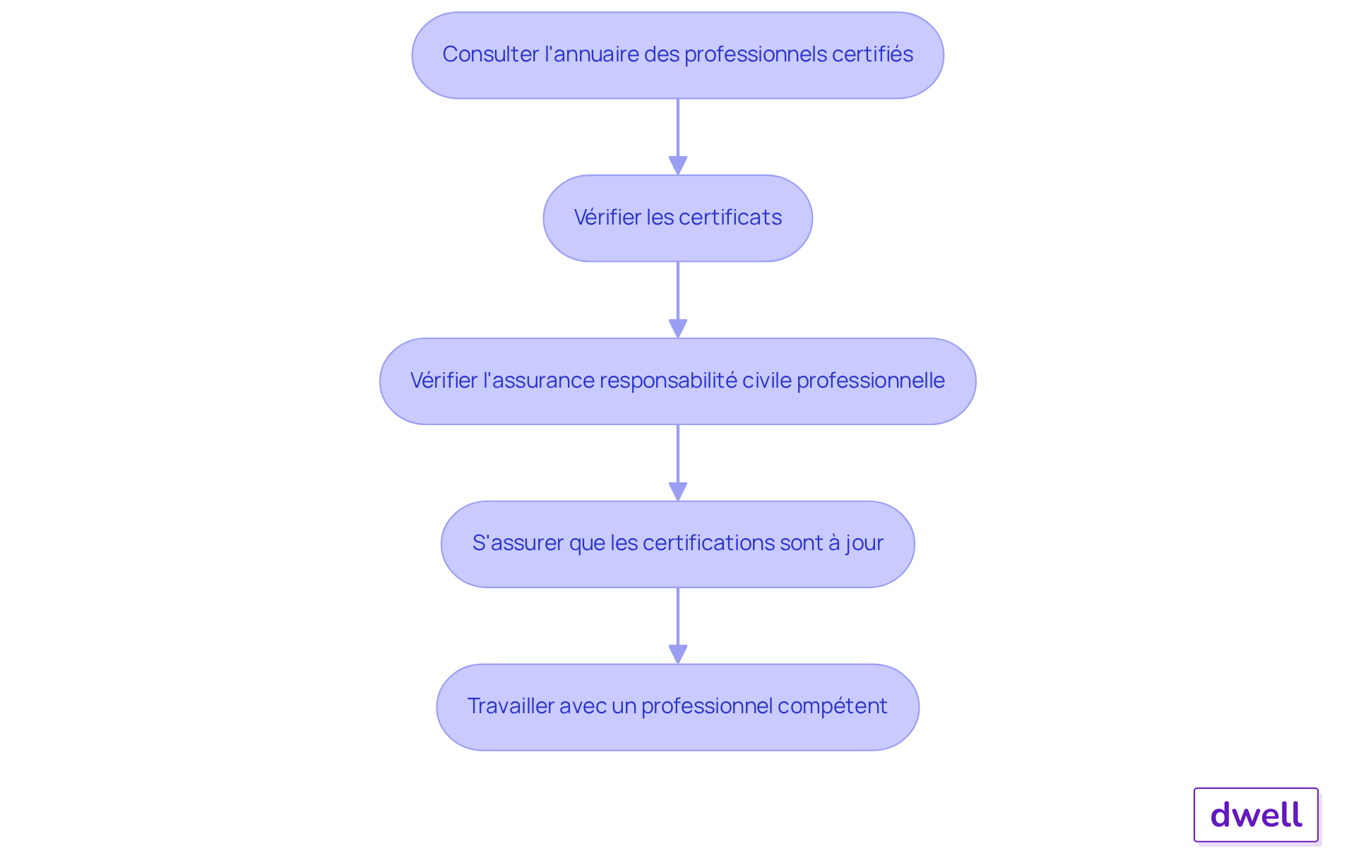 Chaque étape représente une action à réaliser pour s'assurer de la compétence et de la fiabilité d'un diagnostiqueur. Suivez les flèches pour voir comment chaque étape mène à la suivante. Chaque étape représente une action à réaliser pour s'assurer de la compétence et de la fiabilité d'un diagnostiqueur. Suivez les flèches pour voir comment chaque étape mène à la suivante.