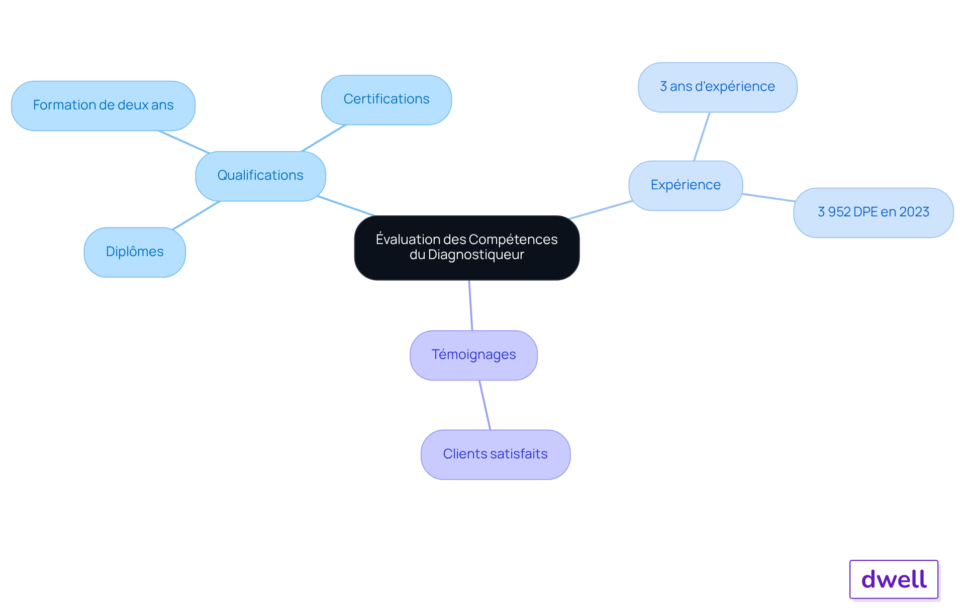 Le nœud central représente l'évaluation des compétences, et chaque branche montre un aspect différent à considérer, comme les qualifications, l'expérience et les témoignages de clients. Le nœud central représente l'évaluation des compétences, et chaque branche montre un aspect différent à considérer, comme les qualifications, l'expérience et les témoignages de clients.