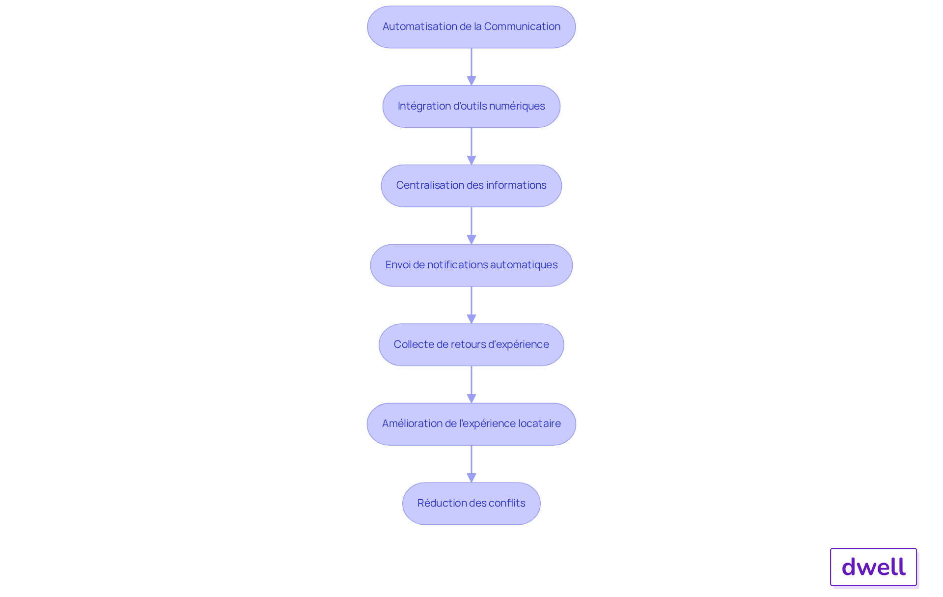 Chaque étape représente une partie du processus d'automatisation. Suivez les flèches pour voir comment chaque action contribue à améliorer l'expérience des locataires et à réduire les conflits. Chaque étape représente une partie du processus d'automatisation. Suivez les flèches pour voir comment chaque action contribue à améliorer l'expérience des locataires et à réduire les conflits.