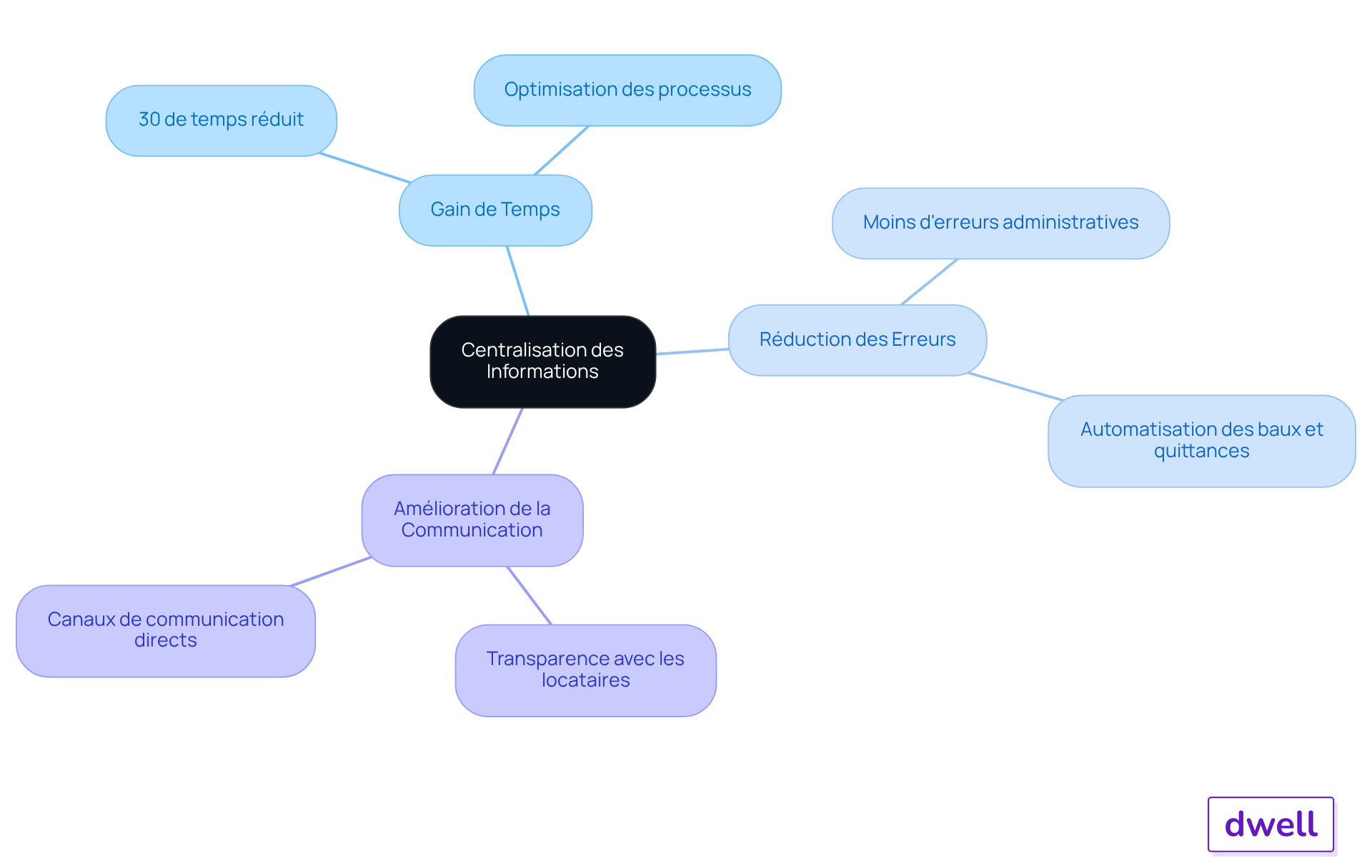 Le nœud central représente l'idée principale, et les branches montrent les avantages et les détails qui en découlent. Suivez les branches pour explorer comment chaque aspect contribue à une gestion plus efficace. Le nœud central représente l'idée principale, et les branches montrent les avantages et les détails qui en découlent. Suivez les branches pour explorer comment chaque aspect contribue à une gestion plus efficace.