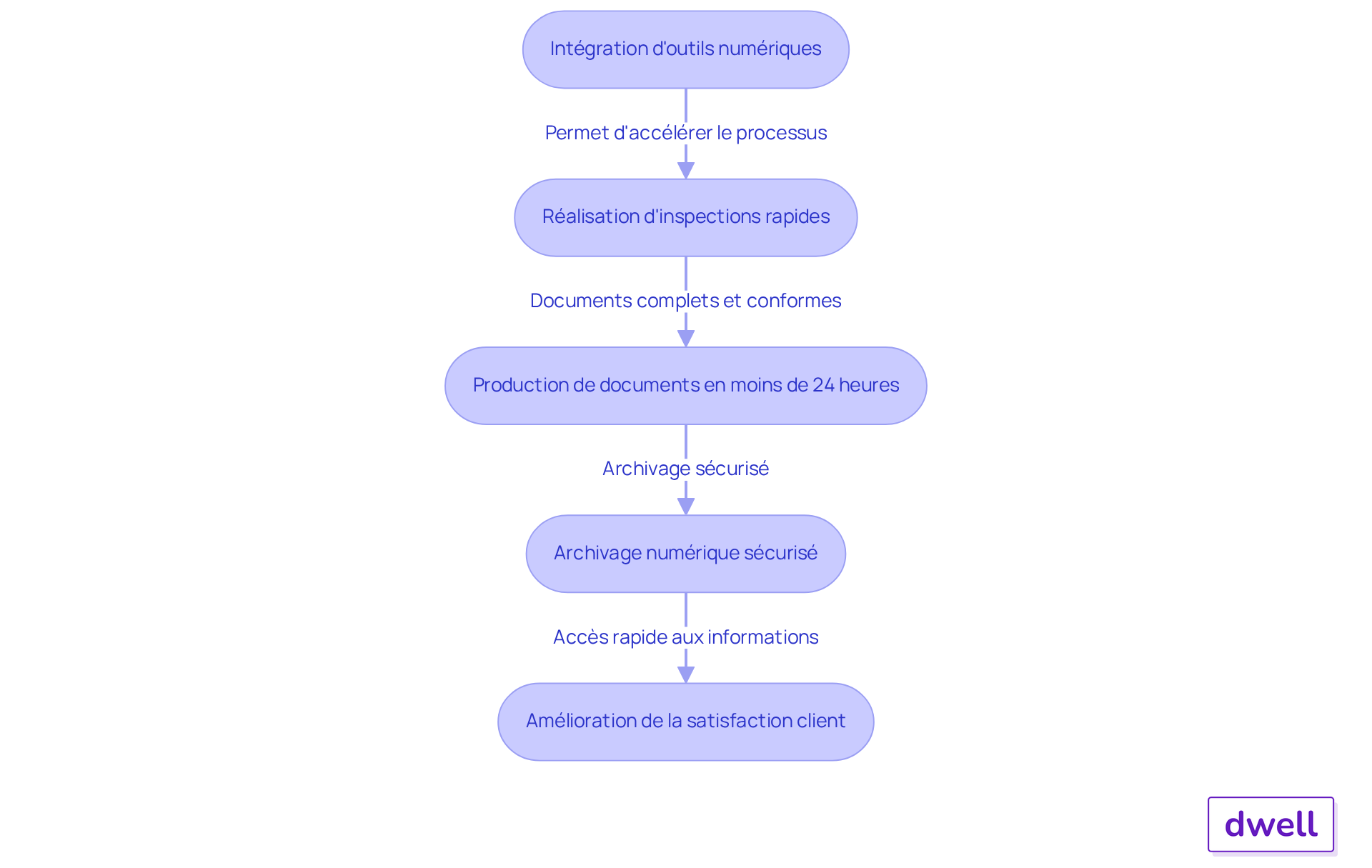 Chaque étape montre comment les actions prises contribuent à améliorer la satisfaction des clients - suivez les flèches pour voir comment tout est interconnecté. Chaque étape montre comment les actions prises contribuent à améliorer la satisfaction des clients - suivez les flèches pour voir comment tout est interconnecté.
