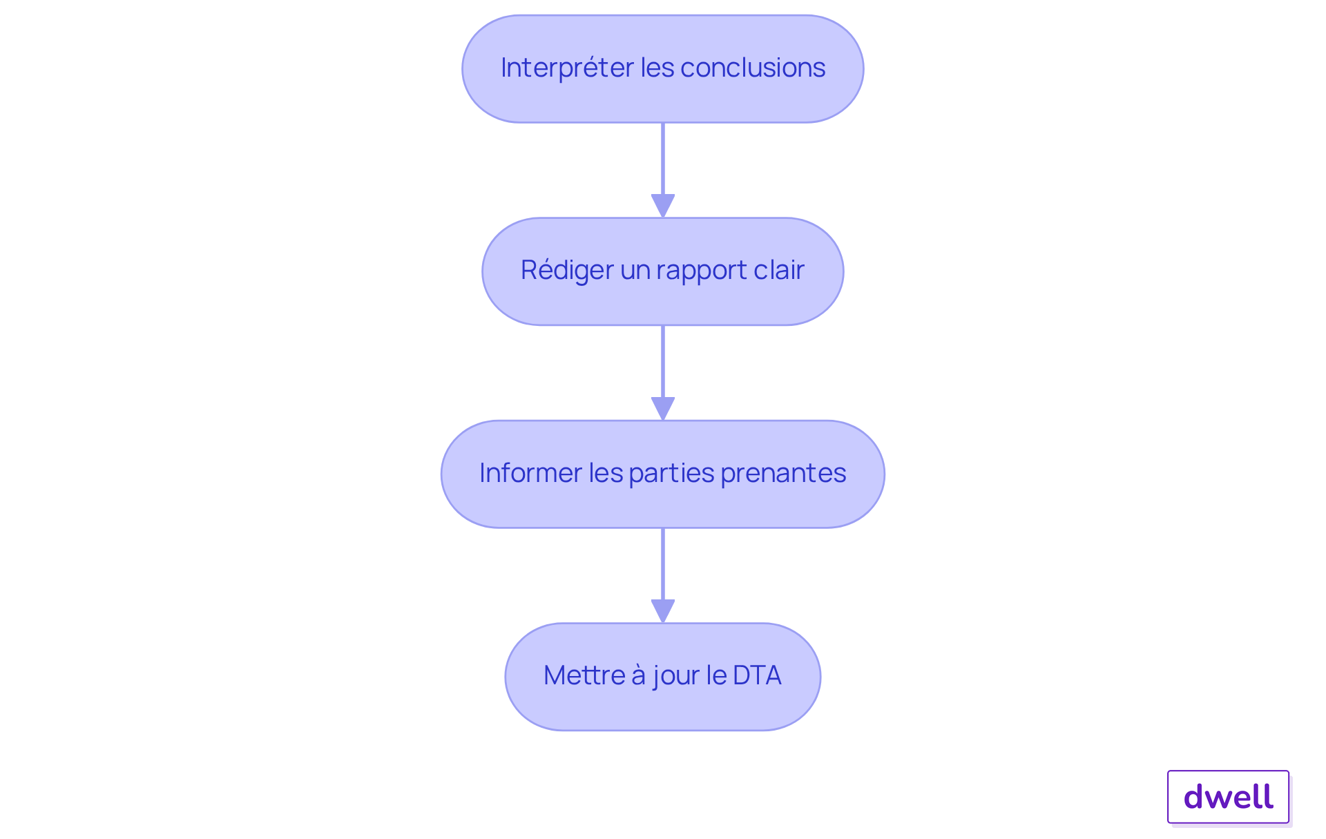 Chaque étape représente une action à réaliser pour assurer la transparence et la conformité après un contrôle amiante. Suivez les flèches pour voir comment chaque étape mène à la suivante. Chaque étape représente une action à réaliser pour assurer la transparence et la conformité après un contrôle amiante. Suivez les flèches pour voir comment chaque étape mène à la suivante.