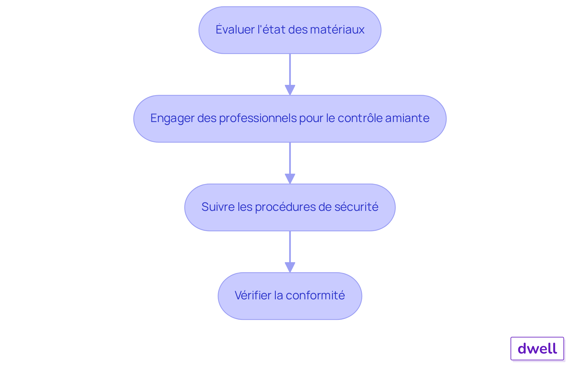 Chaque étape représente une action à réaliser pour assurer la sécurité et la conformité lors de la gestion de l'amiante. Suivez les flèches pour voir comment chaque étape mène à la suivante. Chaque étape représente une action à réaliser pour assurer la sécurité et la conformité lors de la gestion de l'amiante. Suivez les flèches pour voir comment chaque étape mène à la suivante.