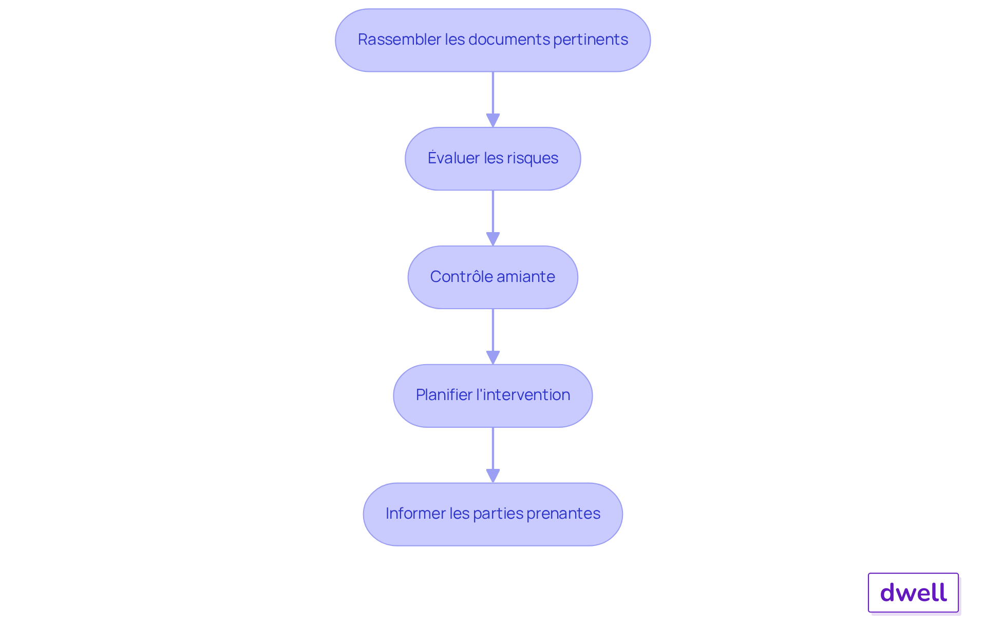 Chaque étape représente une action à réaliser pour préparer le contrôle amiante. Suivez les flèches pour voir comment chaque étape mène à la suivante. Chaque étape représente une action à réaliser pour préparer le contrôle amiante. Suivez les flèches pour voir comment chaque étape mène à la suivante.