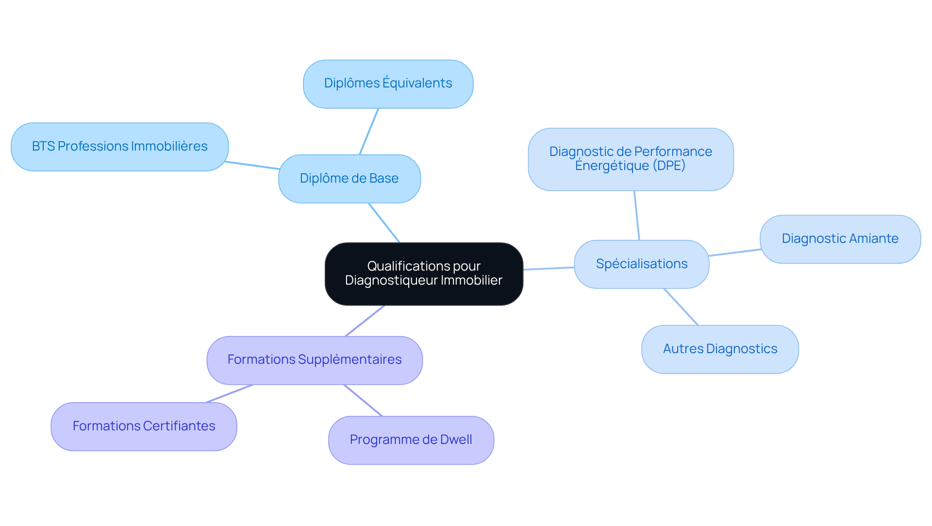 Le nœud central représente le métier de diagnostiqueur immobilier, et les branches montrent les différentes qualifications et formations nécessaires. Suivez les branches pour explorer chaque aspect de la formation. Le nœud central représente le métier de diagnostiqueur immobilier, et les branches montrent les différentes qualifications et formations nécessaires. Suivez les branches pour explorer chaque aspect de la formation.